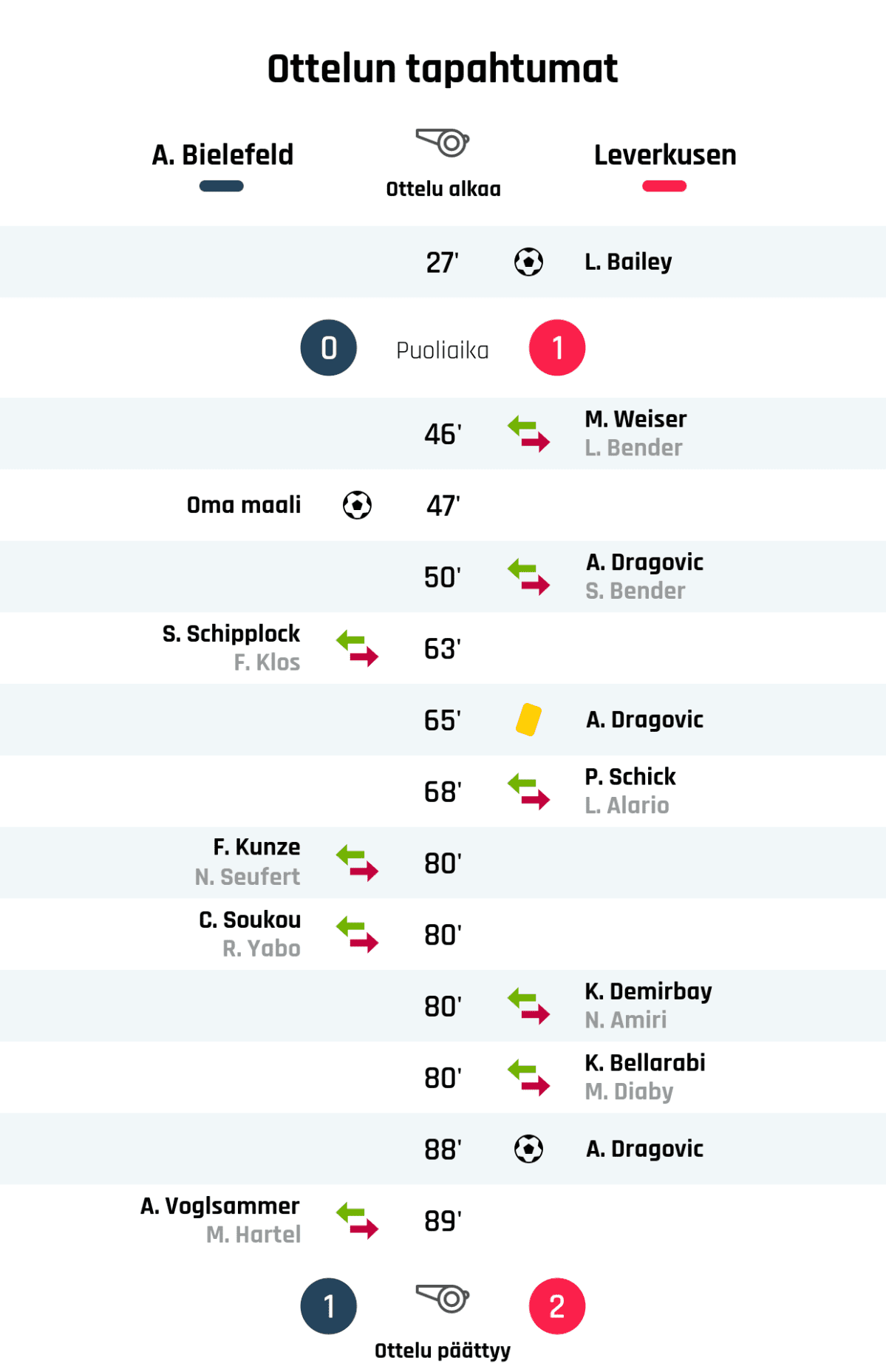 27' Maali Leverkusenille: L. Bailey
Puoliajan tulos: A. Bielefeld 0, Leverkusen 1
46' Leverkusenin vaihto: sisään M. Weiser, ulos L. Bender
50' Leverkusenin vaihto: sisään A. Dragovic, ulos S. Bender
65' Keltainen kortti: A. Dragovic, Leverkusen
68' Leverkusenin vaihto: sisään P. Schick, ulos L. Alario
80' Leverkusenin vaihto: sisään K. Demirbay, ulos N. Amiri
80' Leverkusenin vaihto: sisään K. Bellarabi, ulos M. Diaby
88' Maali Leverkusenille: A. Dragovic
Lopputulos: A. Bielefeld 1, Leverkusen 2