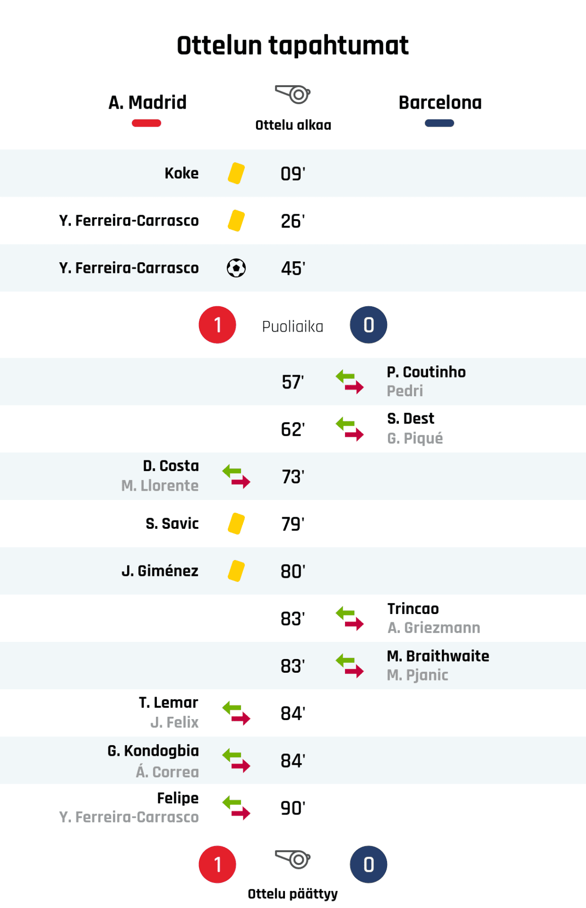 09' Keltainen kortti: Koke, Atlético Madrid
26' Keltainen kortti: Y. Ferreira-Carrasco, Atlético Madrid
45' Maali Atlético Madridille: Y. Ferreira-Carrasco
Puoliajan tulos: Atlético Madrid 1, Barcelona 0
57' Barcelonan vaihto: sisään P. Coutinho, ulos Pedri
62' Barcelonan vaihto: sisään S. Dest, ulos G. Piqué
73' Atlético Madridin vaihto: sisään D. Costa, ulos M. Llorente
79' Keltainen kortti: S. Savic, Atlético Madrid
80' Keltainen kortti: J. Giménez, Atlético Madrid
83' Barcelonan vaihto: sisään Trincao, ulos A. Griezmann
83' Barcelonan vaihto: sisään M. Braithwaite, ulos M. Pjanic
84' Atlético Madridin vaihto: sisään T. Lemar, ulos J. Felix
84' Atlético Madridin vaihto: sisään G. Kondogbia, ulos Á. Correa
90' Atlético Madridin vaihto: sisään Felipe, ulos Y. Ferreira-Carrasco
Lopputulos: Atlético Madrid 1, Barcelona 0
