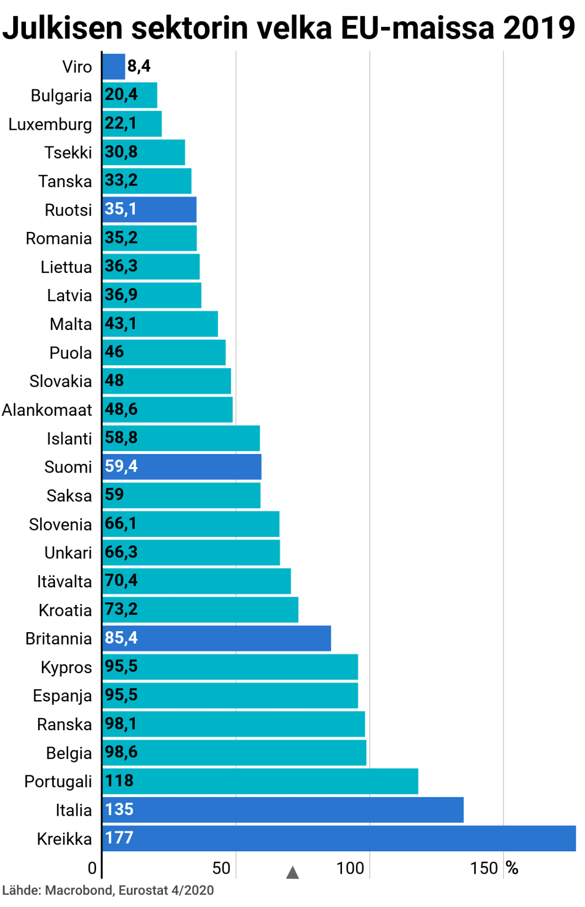 Graaffi julkisen velan määrästä EU-maissa 2019