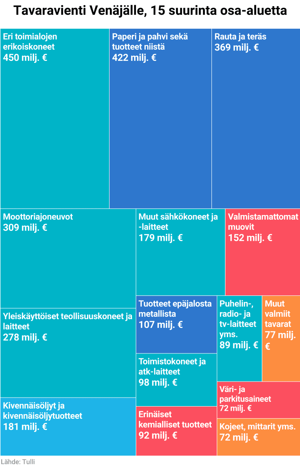 Tavaravienti Venäjälle, 15 suurinta osa-aluetta