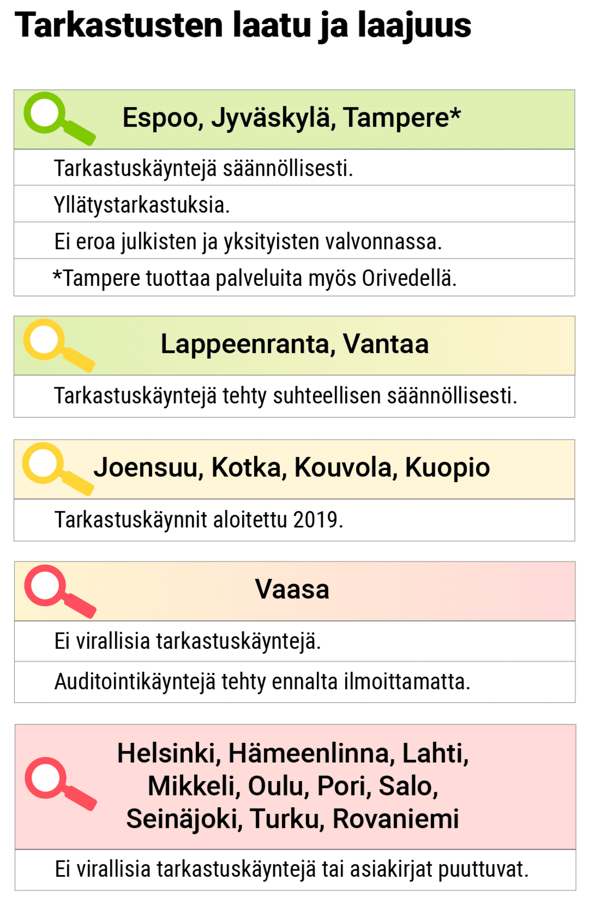 Tarkastuskyselyn tulokset.