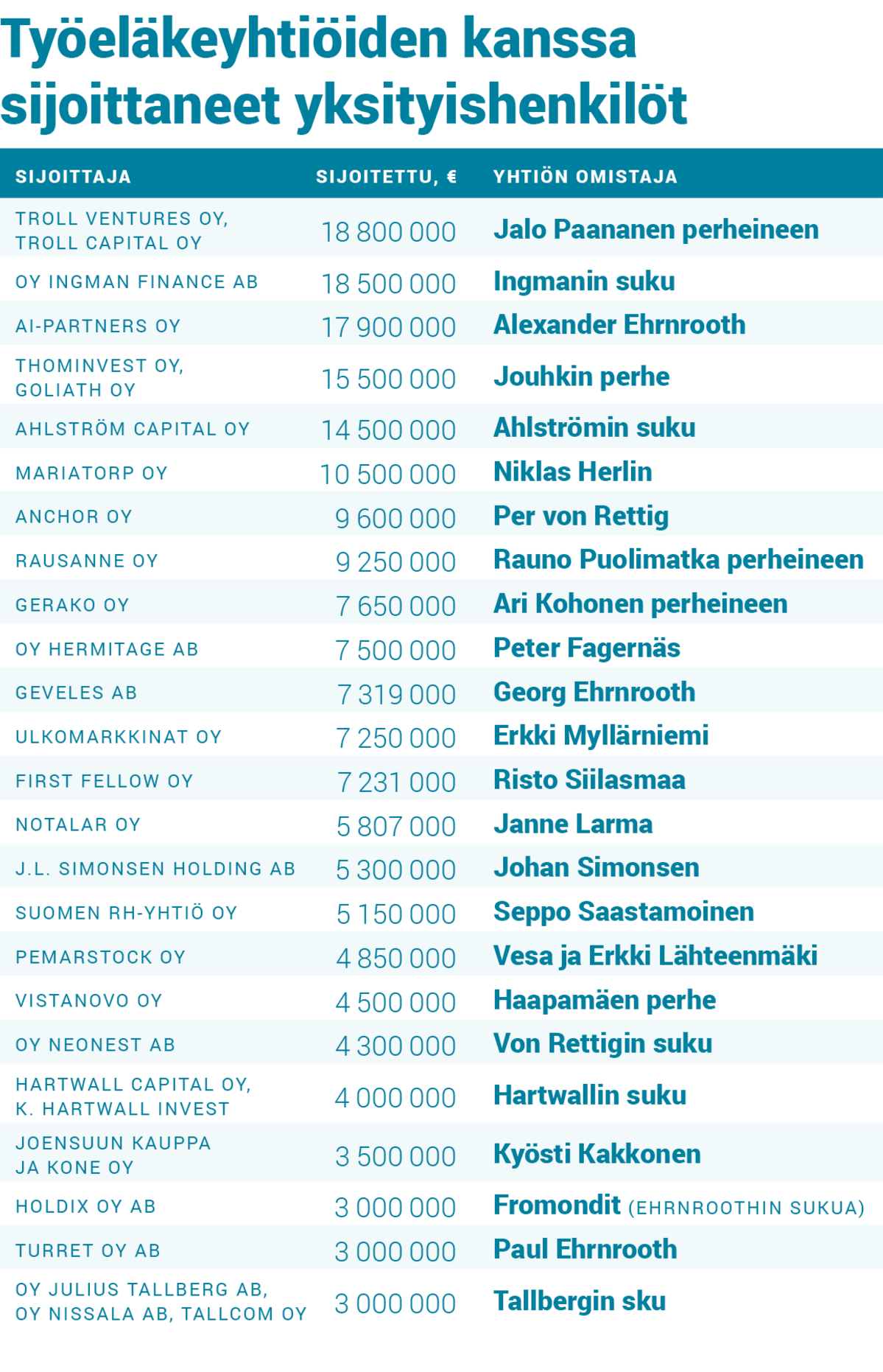 Työeläkeyhtiöiden kanssa sijoittaneet yksityishenkilöt.