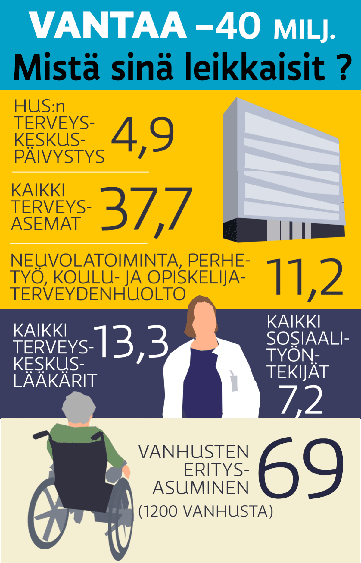 Vantaa sote -grafiikka