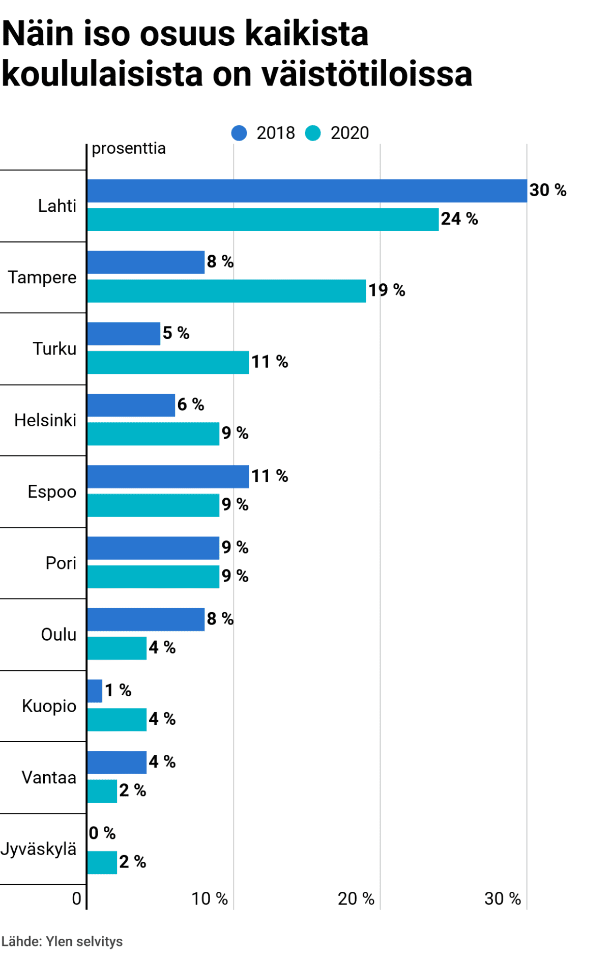 Peruskoulun oppilaista väistötiloissa 2020 ja 2018 (%)