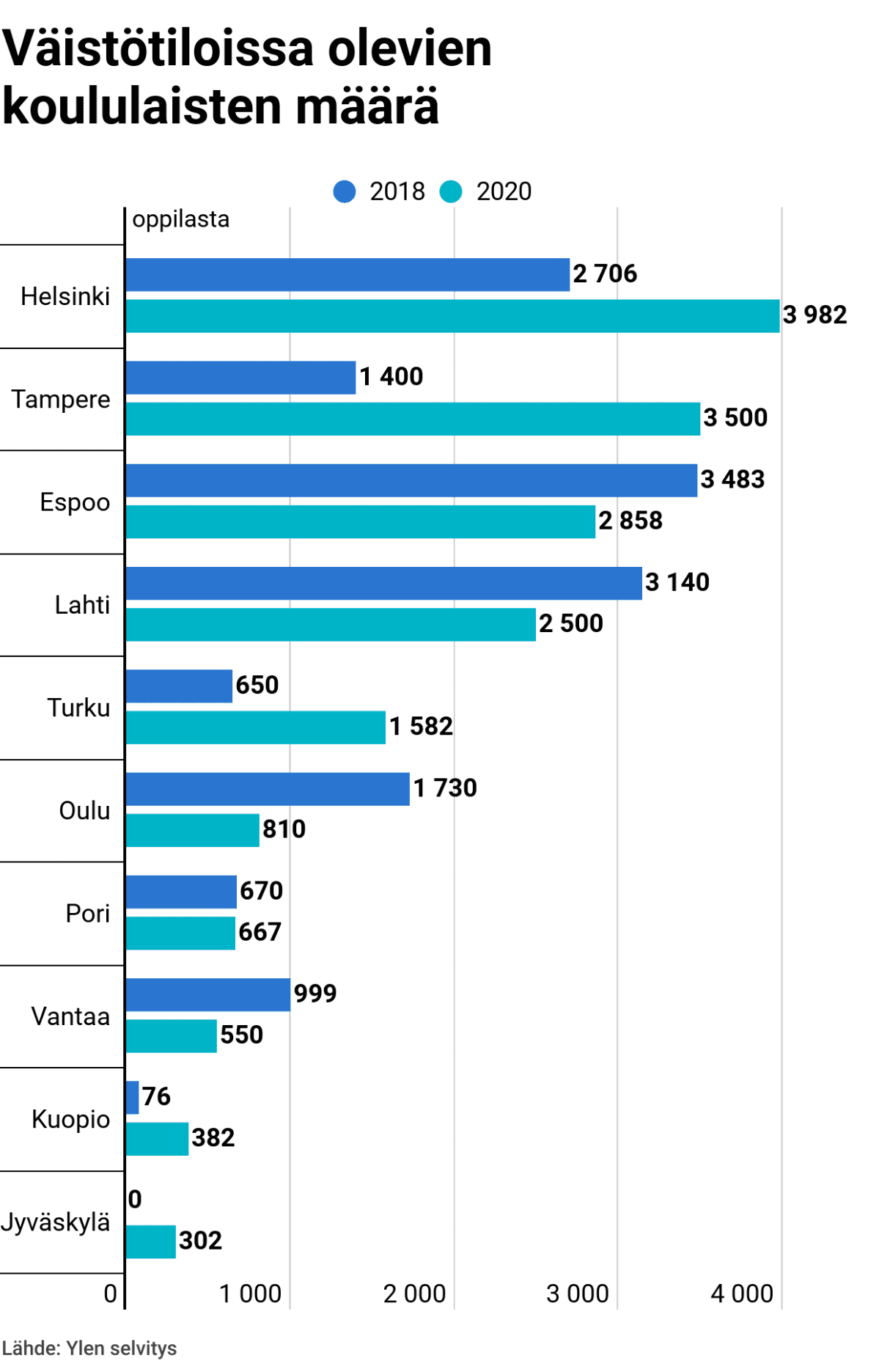 Peruskoulun oppilaita väistötiloissa (oppilaita)