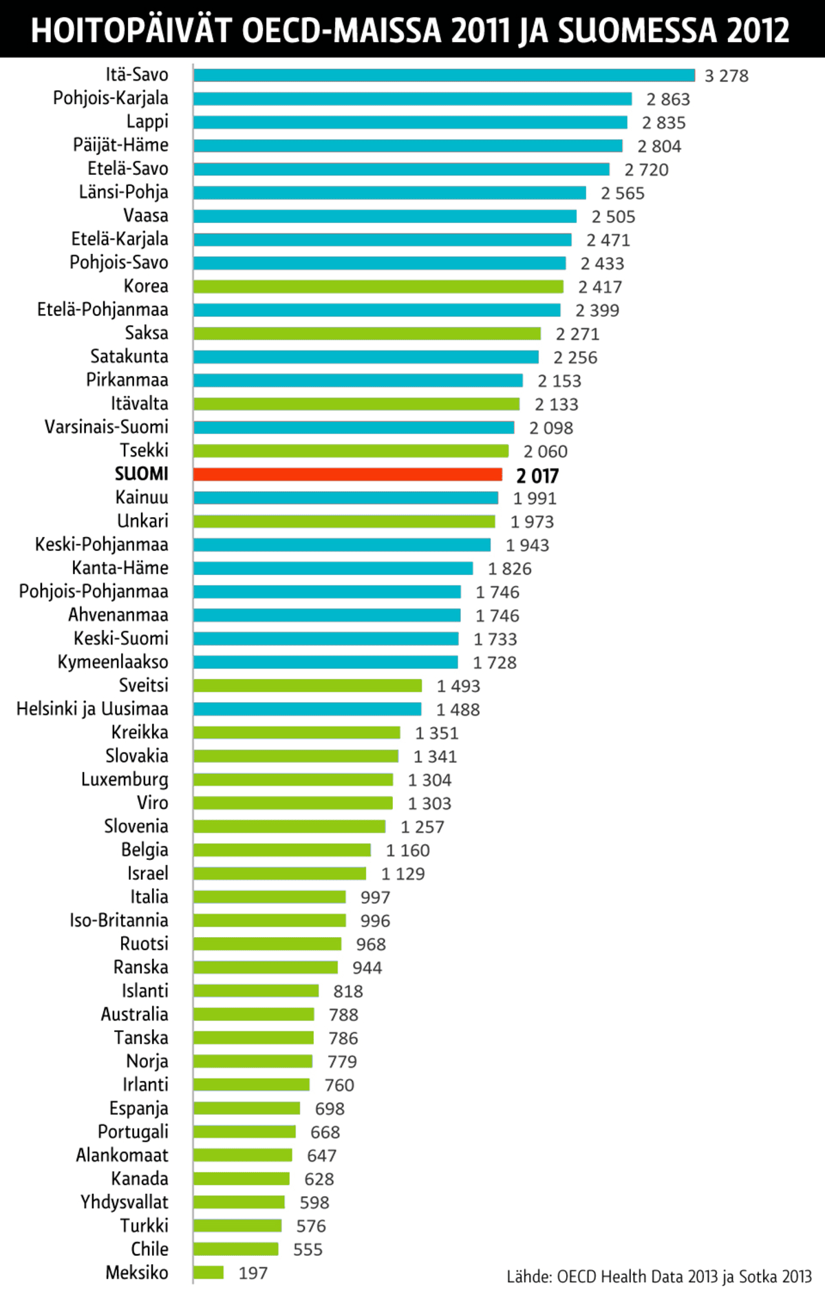 Grafiikka hoitopäivien määrästä Suomessa vuonna 2012 ja OECD-maissa vuonna 2011. Lähde OECD Health data 2013 ja Sotka 2013.