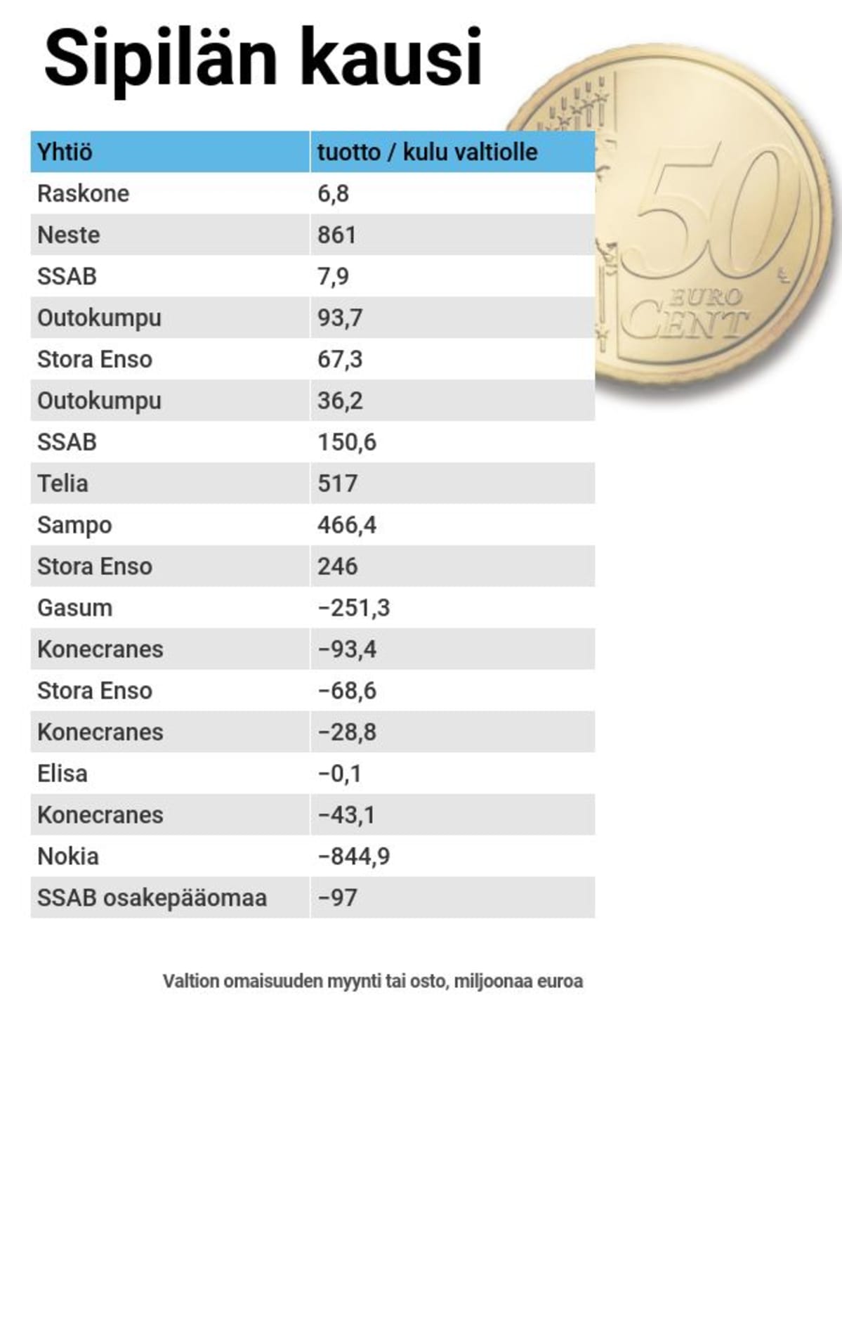 Antti Parviala, Yle / Lähde: Valtioneuvoston kanslia, Solidium