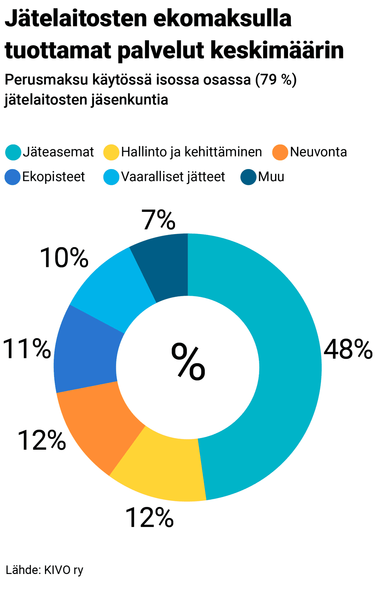 Grafiikka jätelaitosten keräämien maksujen käytöstä.