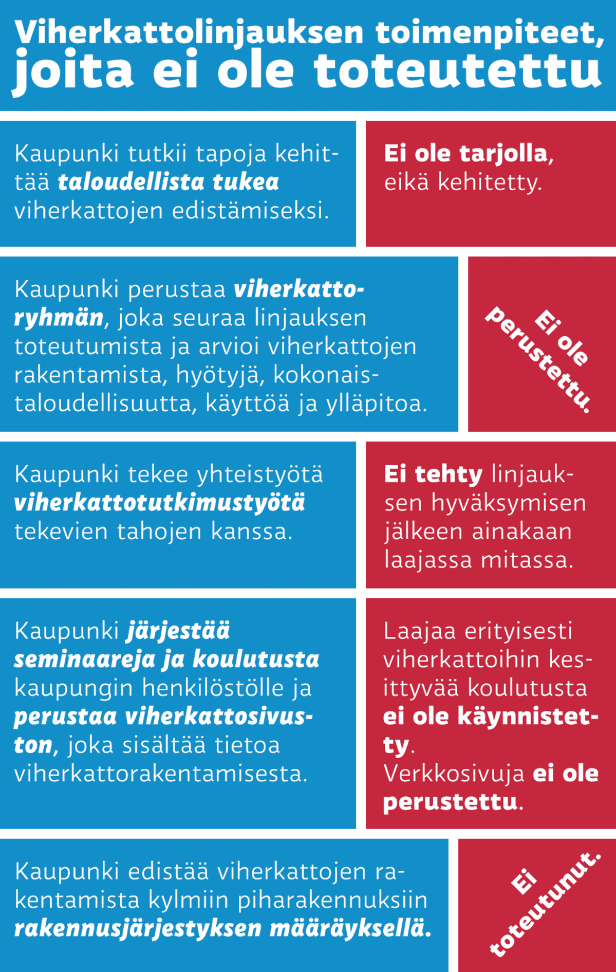 Viherkattolinjauksen viisi toimenpidettä, jotka eivät ole toteutuneet. Taloudellinen tuki, viherkattoryhmä, tutkimustyö, koulutus ja rakennusjärjestyksen määräys.