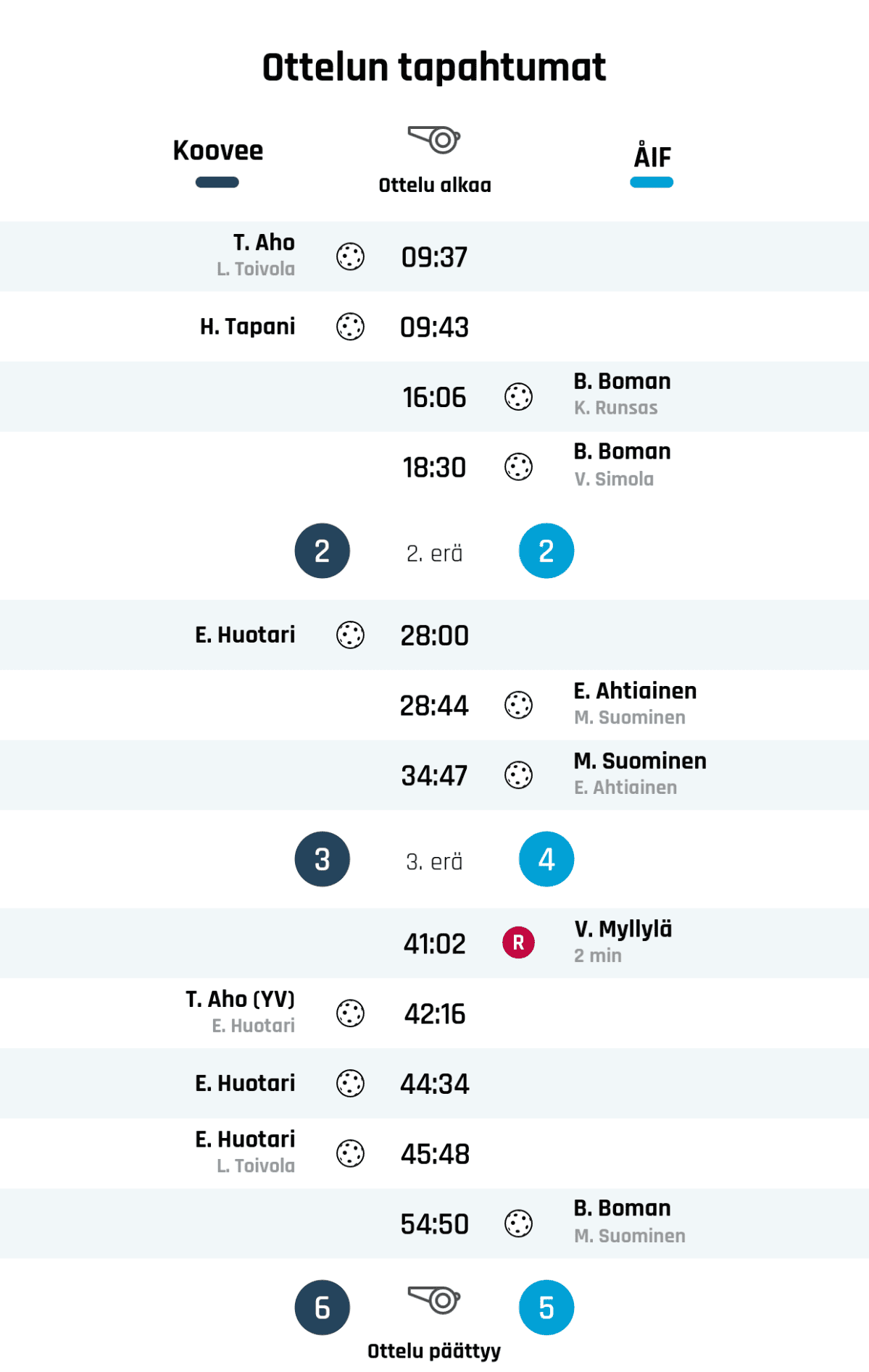 09:37 Maali: T. Aho (Koovee)
09:43 Maali: H. Tapani (Koovee)
16:06 Maali: B. Boman (ÅIF)
18:30 Maali: B. Boman (ÅIF)
Ensimmäisen erän tulos: Koovee 2, ÅIF 2
28:00 Maali: E. Huotari (Koovee)
28:44 Maali: E. Ahtiainen (ÅIF)
34:47 Maali: M. Suominen (ÅIF)
Toisen erän tulos: Koovee 3, ÅIF 4
41:02 Rangaistus: V. Myllylä - ESTÄMINEN (ÅIF)
42:16 Maali: T. Aho (YV) (Koovee)
44:34 Maali: E. Huotari (Koovee)
45:48 Maali: E. Huotari (Koovee)
54:50 Maali: B. Boman (ÅIF)
Lopputulos: Koovee 6, ÅIF 5