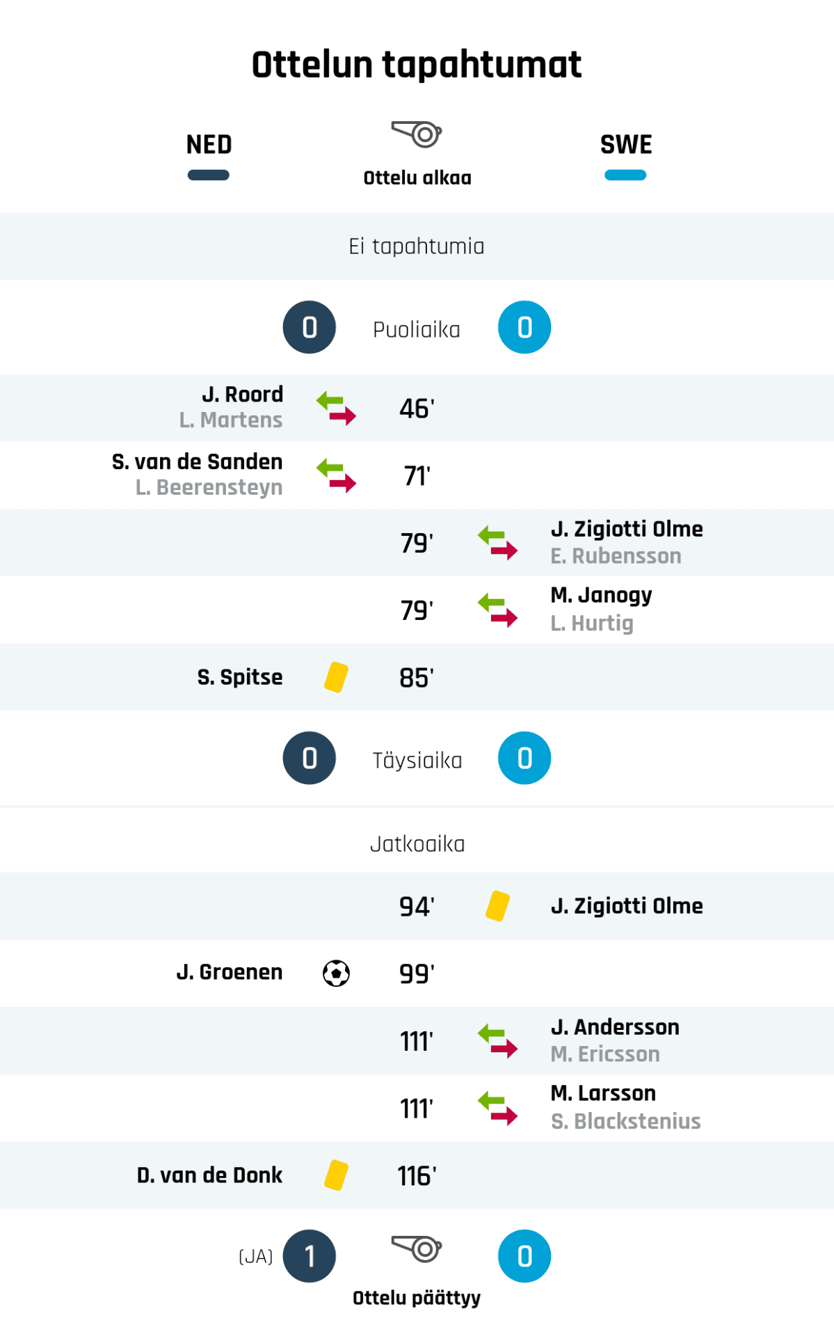 Puoliajan tulos: Hollanti 0, Ruotsi 0
46' Hollannin vaihto: sisään J. Roord, ulos L. Martens
71' Hollannin vaihto: sisään S. van de Sanden, ulos L. Beerensteyn
79' Ruotsin vaihto: sisään J. Zigiotti Olme, ulos E. Rubensson
79' Ruotsin vaihto: sisään M. Janogy, ulos L. Hurtig
85' Keltainen kortti: S. Spitse, Hollanti
Tulos varsinaisen peliajan jälkeen: Hollanti 0, Ruotsi 0
94' Keltainen kortti: J. Zigiotti Olme, Ruotsi
99' Maali Hollannille: J. Groenen
111' Ruotsin vaihto: sisään J. Andersson, ulos M. Ericsson
111' Ruotsin vaihto: sisään M. Larsson, ulos S. Blackstenius
116' Keltainen kortti: D. van de Donk, Hollanti
Lopputulos: Hollanti 1 (JA), Ruotsi 0
