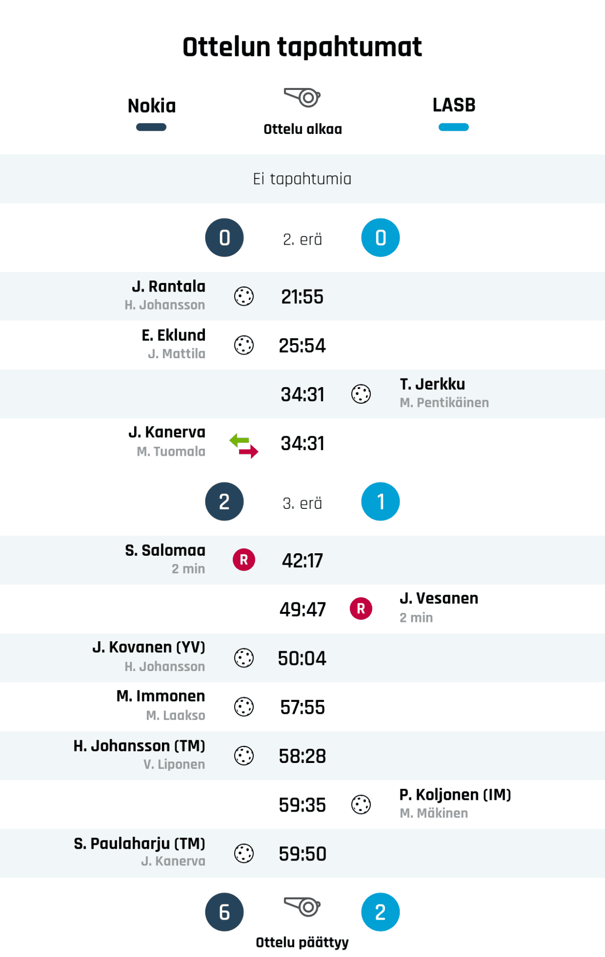 Ensimmäisen erän tulos: Nokian KrP 0, LASB 0
21:55 Maali: J. Rantala (Nokian KrP)
25:54 Maali: E. Eklund (Nokian KrP)
34:31 Maali: T. Jerkku (LASB)
34:31 Maalivahdin vaihto: M. Tuomala ulos, J. Kanerva sisään (Nokian KrP)
Toisen erän tulos: Nokian KrP 2, LASB 1
42:17 Rangaistus: S. Salomaa - TAKLAAMINEN, KAATAMINEN TAI KAMPPAAMINEN (Nokian KrP)
49:47 Rangaistus: J. Vesanen - TAKLAAMINEN, KAATAMINEN TAI KAMPPAAMINEN (LASB)
50:04 Maali: J. Kovanen (YV) (Nokian KrP)
57:55 Maali: M. Immonen (Nokian KrP)
58:28 Maali: H. Johansson (TM) (Nokian KrP)
59:35 Maali: P. Koljonen (IM) (LASB)
59:50 Maali: S. Paulaharju (TM) (Nokian KrP)
Lopputulos: Nokian KrP 6, LASB 2