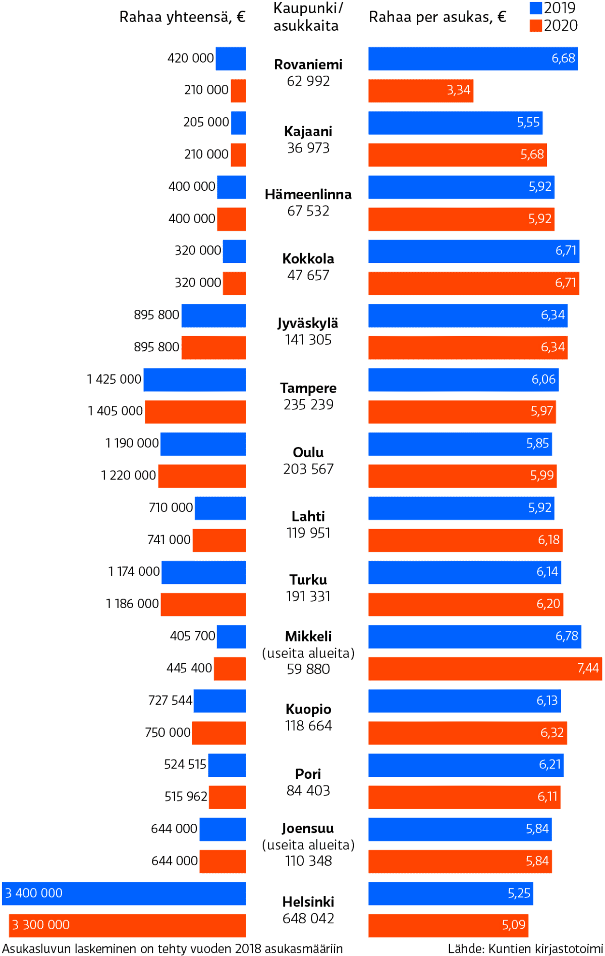 Suurien kaupunkien kirjastojen hankinnat 2019–2020
