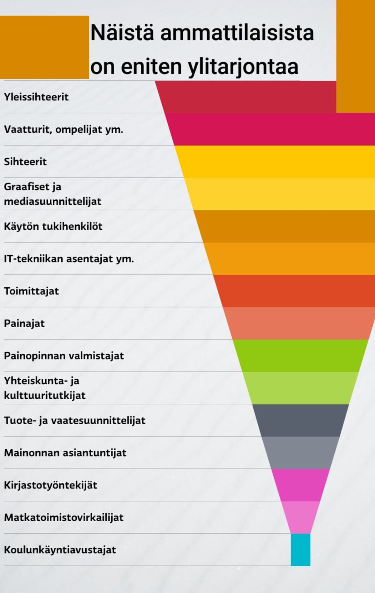 Kärjellään olevan pyramidin yläosan ammateissa on eniten ylitarjontaa työnhakijoista.