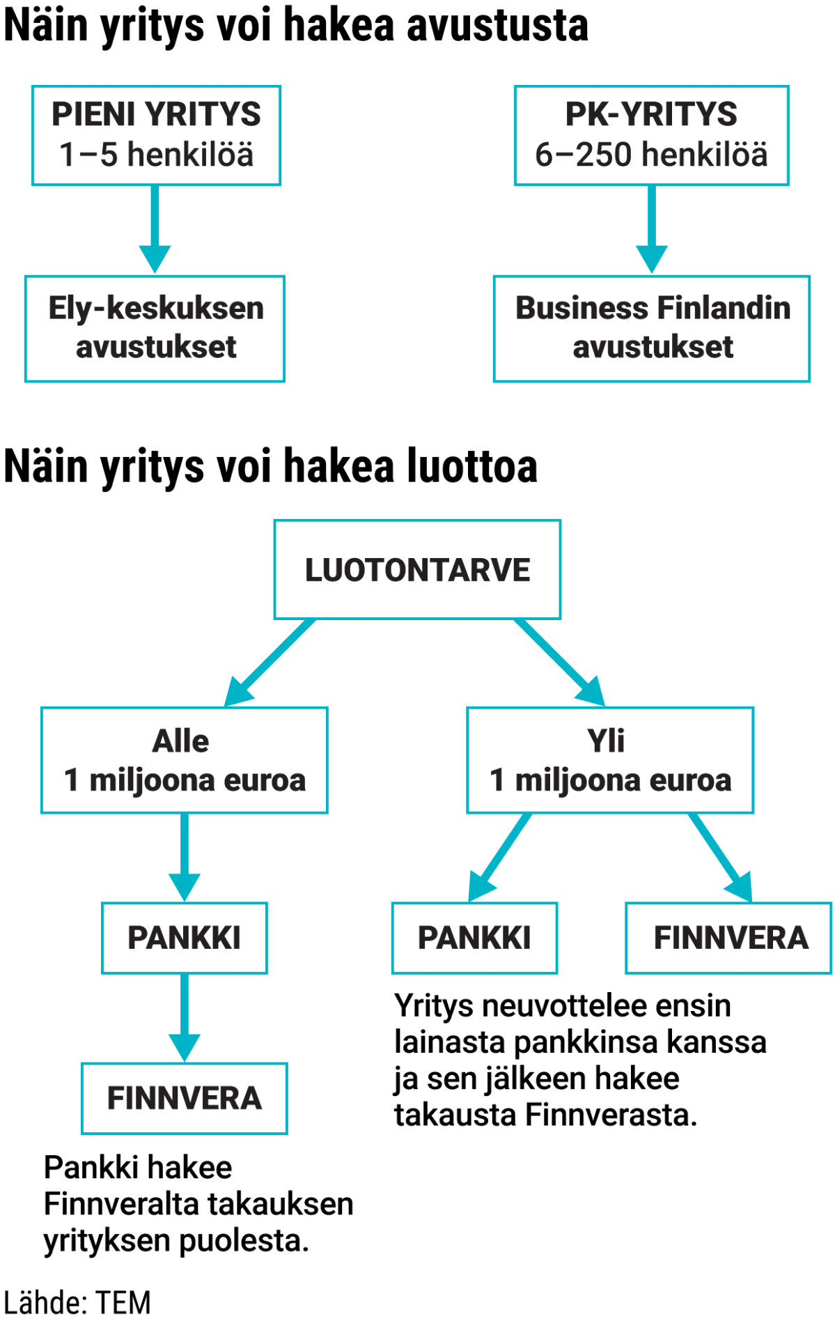 Näin yritys voi hakea avustusta ja luottoa