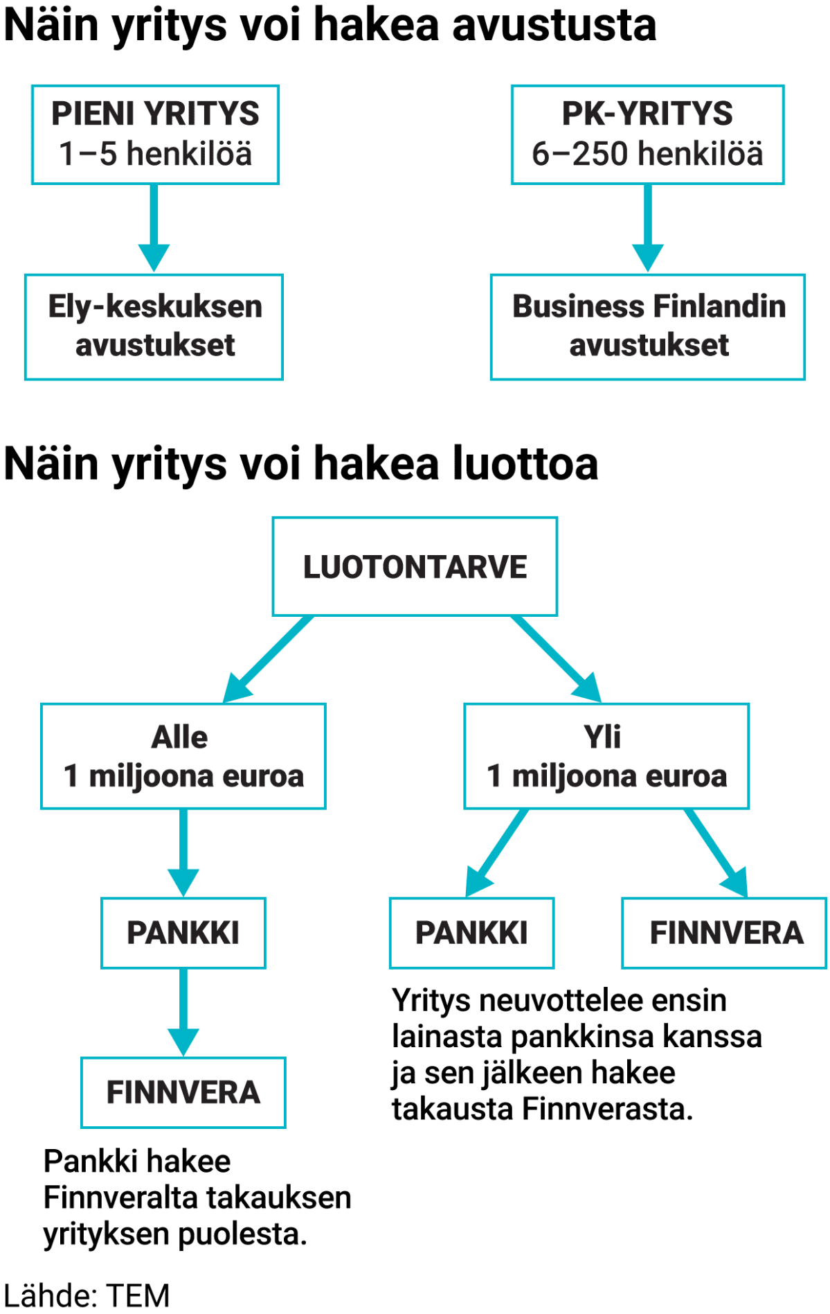 Näin yritys hakee tukea