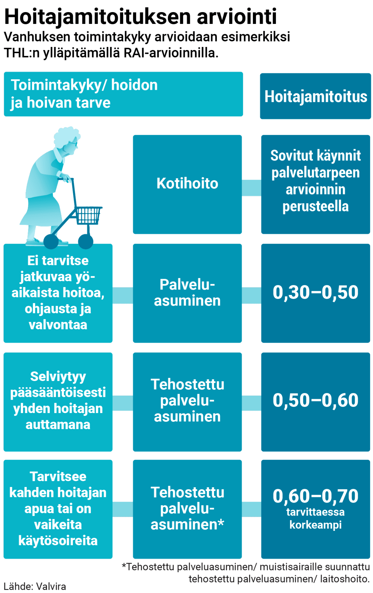 Asiakkaille tehtävien toimintakykyarviointien pohjalta määritellään koko yksikön laskennallinen mitoitustarve sekä asiakaskohtainen hoitotarve.
