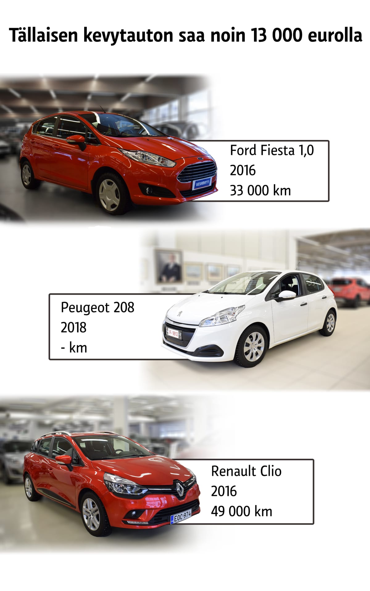 Tällaisen kevytauton saa noin 13 000 eurolla: Ford Fiesta 2016, ajettu 33 000 kilometriä, Peugeot 208 2018, ei ajettuja kilometrejä, Renault Clio 2016, ajettu 49 000 kilometriä