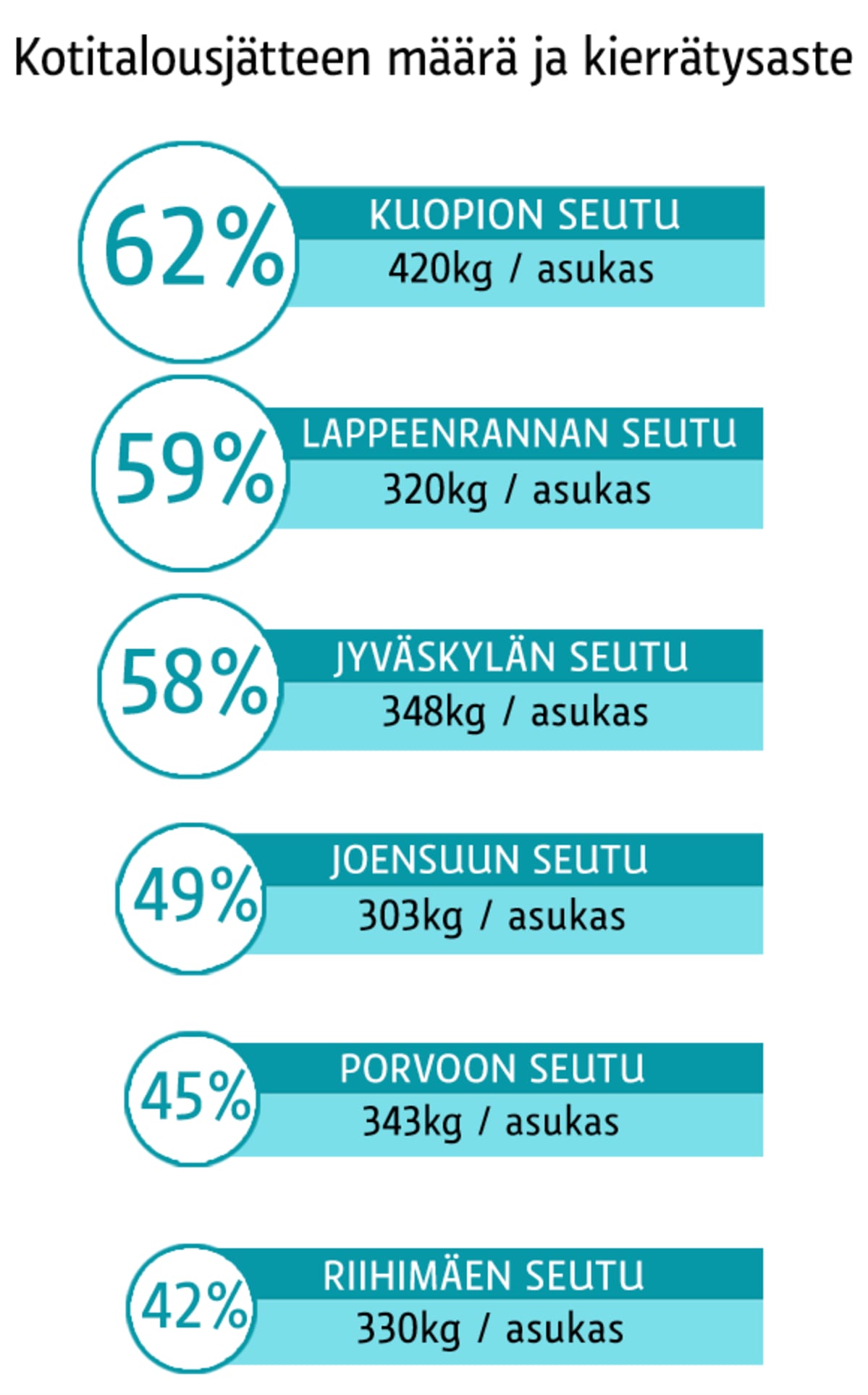 Kotitalousjätteen määrä ja kierrätysaste 2017.