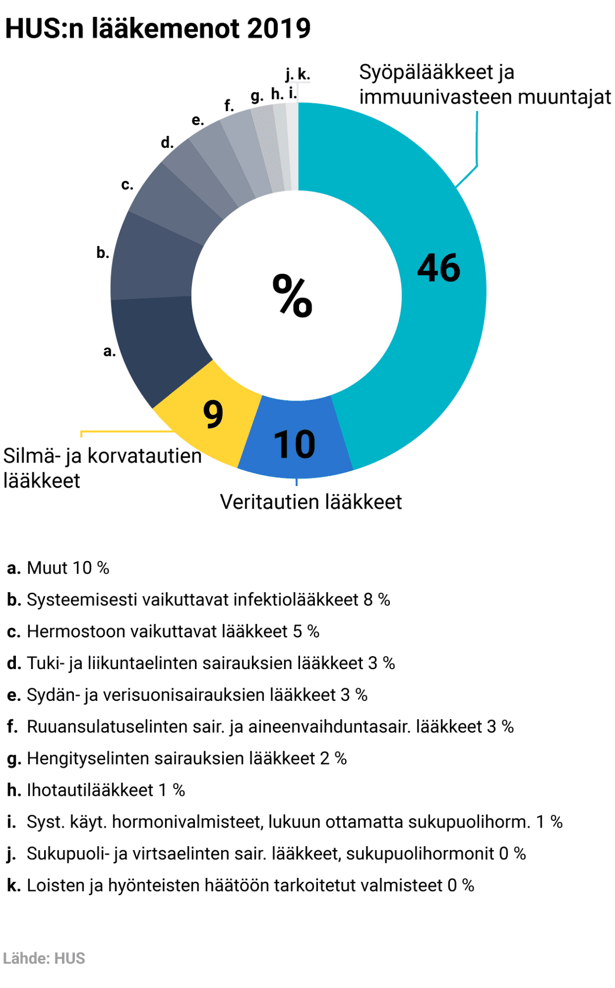 HUS:n lääkemenot 2019 - grafiikka
SYÖPÄLÄÄKKEET JA IMMUUNIVASTEEN MUUNTAJAT 46 %
VERITAUTIEN LÄÄKKEET 10 %
SILMÄ- JA KORVATAUTIEN LÄÄKKEET 9 %
Muut 10 %
Systeemisesti vaikuttavat infektiolääkkeet 8 %
Hermostoon vaikuttavat lääkkeet 5 %
Tuki- ja liikuntaelinten sairauksien lääkkeet 3 %
Sydän- ja verisuonisairauksien lääkkeet 3 %
Ruuansulatuselinten sair. ja aineenvaihduntasair. lääkkeet 3 %
Hengityselinten sairauksien lääkkeet 2 %
Ihotautilääkkeet 1 %
Syst. Käyt- Hormonivalmisteet, lukuun ottamatta sukupuolihorm. 1 %
Sukupuoli- ja virtsaelinten sair. lääkkeet, sukupuolihormonit 0 %
Loisten ja hyönteisten häätöön tarkoitetut valmisteet 0 %
Lähde: HUS