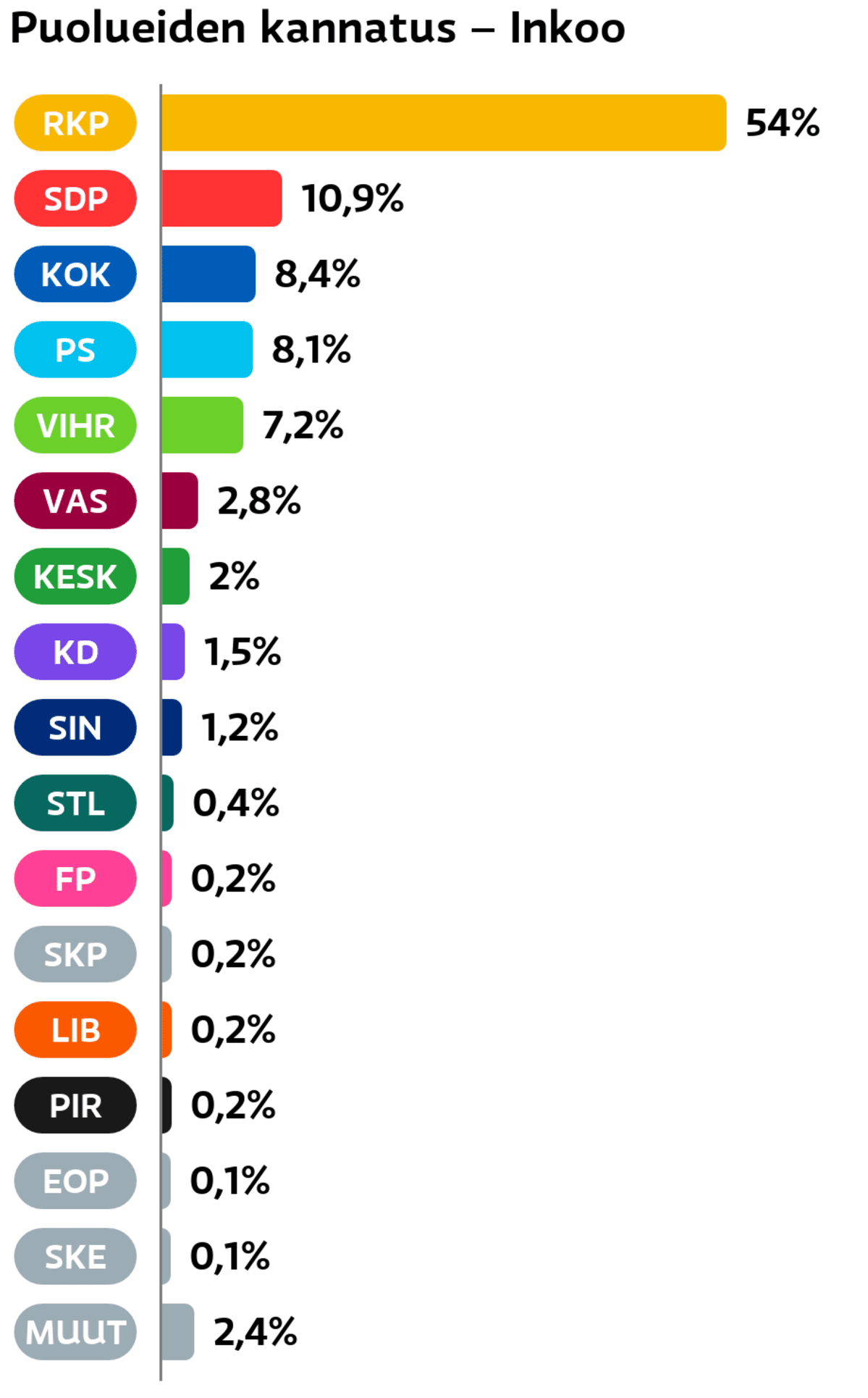 Puolueiden kannatus: Inkoo
RKP: 54 prosenttia
SDP: 10,9 prosenttia
Kokoomus: 8,4 prosenttia
Perussuomalaiset: 8,1 prosenttia
Vihreät: 7,2 prosenttia
Vasemmistoliitto: 2,8 prosenttia
Keskusta: 2 prosenttia
Suomen Kristillisdemokraatit: 1,5 prosenttia
Sininen tulevaisuus: 1,2 prosenttia
Tähtiliike: 0,4 prosenttia
Feministinen puolue: 0,2 prosenttia
SKP: 0,2 prosenttia
Liberaalipuolue: 0,2 prosenttia
Piraattipuolue: 0,2 prosenttia
Eläinoikeuspuolue: 0,1 prosenttia
Suomen Kansa Ensin: 0,1 prosenttia
Muut ryhmät: 2,4 prosenttia