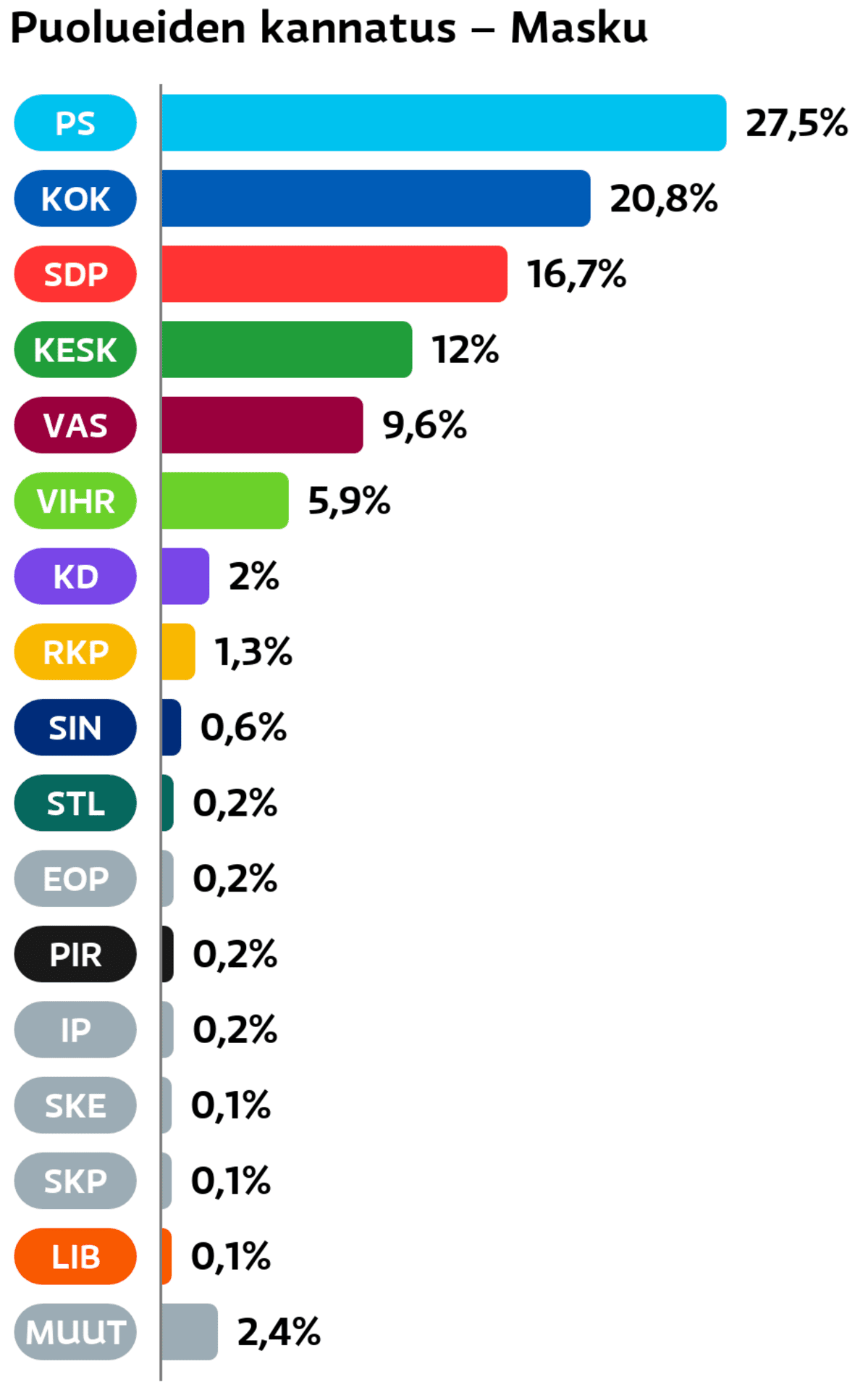 Puolueiden kannatus: Masku
Perussuomalaiset: 27,5 prosenttia
Kokoomus: 20,8 prosenttia
SDP: 16,7 prosenttia
Keskusta: 12 prosenttia
Vasemmistoliitto: 9,6 prosenttia
Vihreät: 5,9 prosenttia
Suomen Kristillisdemokraatit: 2 prosenttia
RKP: 1,3 prosenttia
Sininen tulevaisuus: 0,6 prosenttia
Tähtiliike: 0,2 prosenttia
Eläinoikeuspuolue: 0,2 prosenttia
Piraattipuolue: 0,2 prosenttia
Itsenäisyyspuolue: 0,2 prosenttia
Suomen Kansa Ensin: 0,1 prosenttia
SKP: 0,1 prosenttia
Liberaalipuolue: 0,1 prosenttia
Muut ryhmät: 2,4 prosenttia