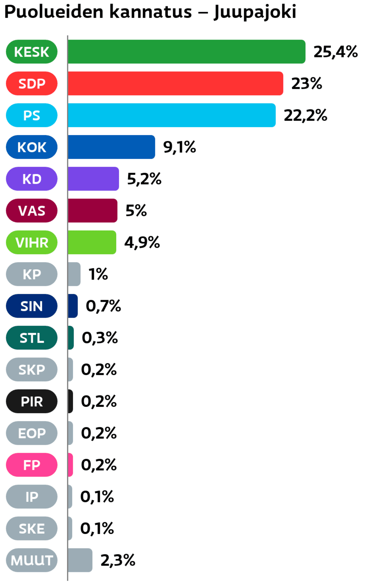 Puolueiden kannatus: Juupajoki
Keskusta: 25,4 prosenttia
SDP: 23 prosenttia
Perussuomalaiset: 22,2 prosenttia
Kokoomus: 9,1 prosenttia
Suomen Kristillisdemokraatit: 5,2 prosenttia
Vasemmistoliitto: 5 prosenttia
Vihreät: 4,9 prosenttia
Kansalaispuolue: 1 prosenttia
Sininen tulevaisuus: 0,7 prosenttia
Tähtiliike: 0,3 prosenttia
SKP: 0,2 prosenttia
Piraattipuolue: 0,2 prosenttia
Eläinoikeuspuolue: 0,2 prosenttia
Feministinen puolue: 0,2 prosenttia
Itsenäisyyspuolue: 0,1 prosenttia
Suomen Kansa Ensin: 0,1 prosenttia
Muut ryhmät: 2,3 prosenttia