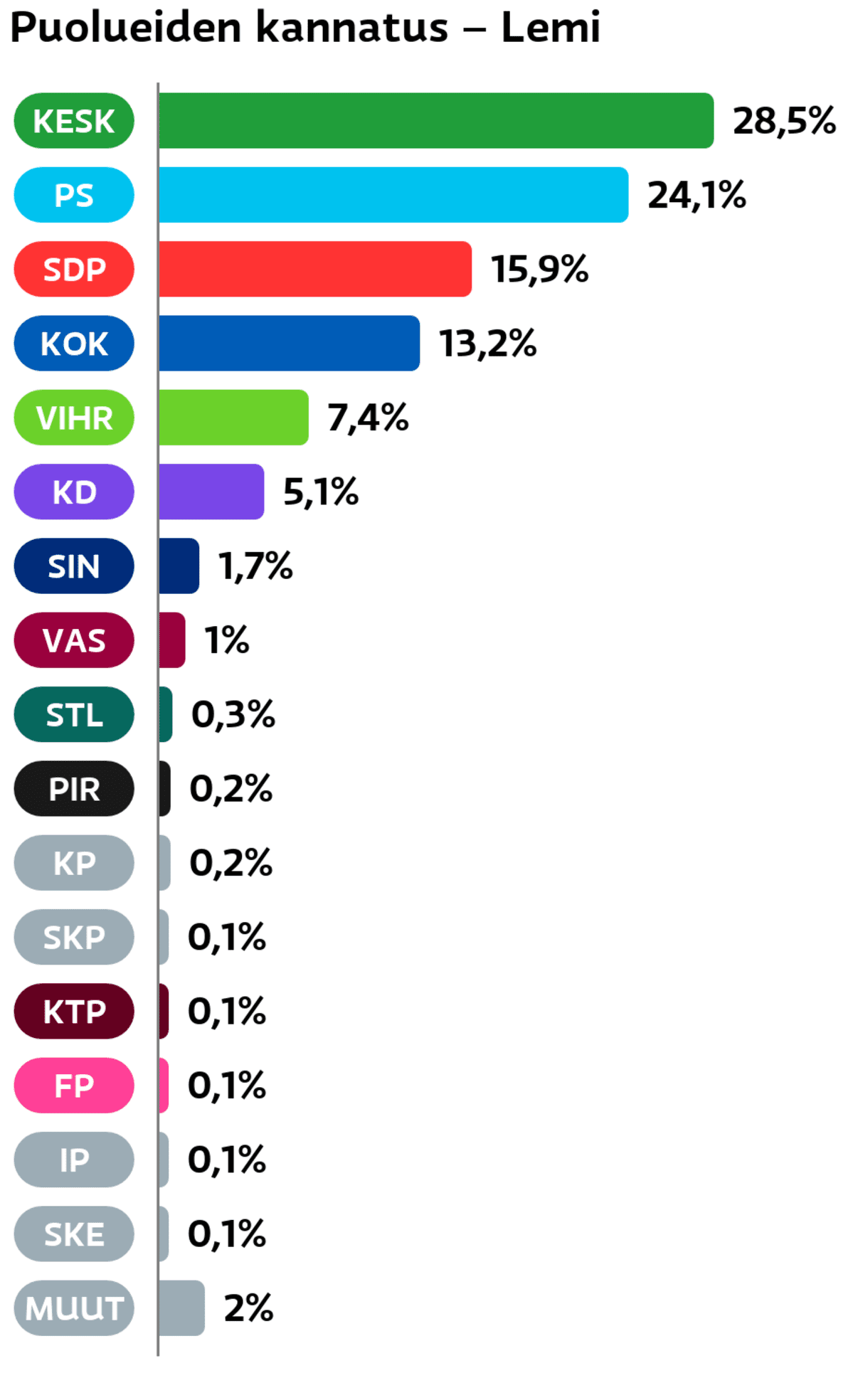 Puolueiden kannatus: Lemi
Keskusta: 28,5 prosenttia
Perussuomalaiset: 24,1 prosenttia
SDP: 15,9 prosenttia
Kokoomus: 13,2 prosenttia
Vihreät: 7,4 prosenttia
Suomen Kristillisdemokraatit: 5,1 prosenttia
Sininen tulevaisuus: 1,7 prosenttia
Vasemmistoliitto: 1 prosenttia
Tähtiliike: 0,3 prosenttia
Piraattipuolue: 0,2 prosenttia
Kansalaispuolue: 0,2 prosenttia
SKP: 0,1 prosenttia
KTP: 0,1 prosenttia
Feministinen puolue: 0,1 prosenttia
Itsenäisyyspuolue: 0,1 prosenttia
Suomen Kansa Ensin: 0,1 prosenttia
Muut ryhmät: 2 prosenttia