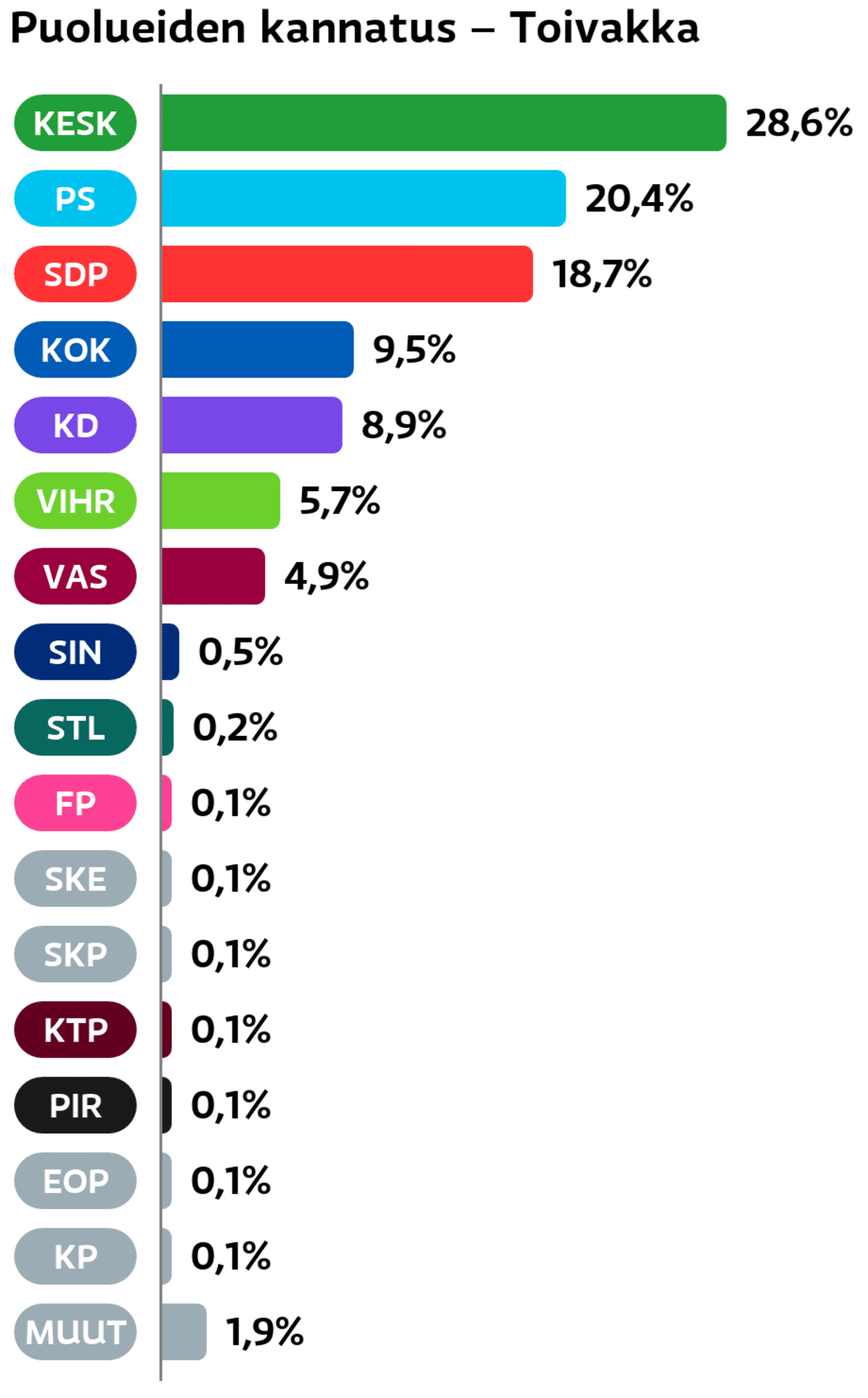 Puolueiden kannatus: Toivakka
Keskusta: 28,6 prosenttia
Perussuomalaiset: 20,4 prosenttia
SDP: 18,7 prosenttia
Kokoomus: 9,5 prosenttia
Suomen Kristillisdemokraatit: 8,9 prosenttia
Vihreät: 5,7 prosenttia
Vasemmistoliitto: 4,9 prosenttia
Sininen tulevaisuus: 0,5 prosenttia
Tähtiliike: 0,2 prosenttia
Feministinen puolue: 0,1 prosenttia
Suomen Kansa Ensin: 0,1 prosenttia
SKP: 0,1 prosenttia
KTP: 0,1 prosenttia
Piraattipuolue: 0,1 prosenttia
Eläinoikeuspuolue: 0,1 prosenttia
Kansalaispuolue: 0,1 prosenttia
Muut ryhmät: 1,9 prosenttia