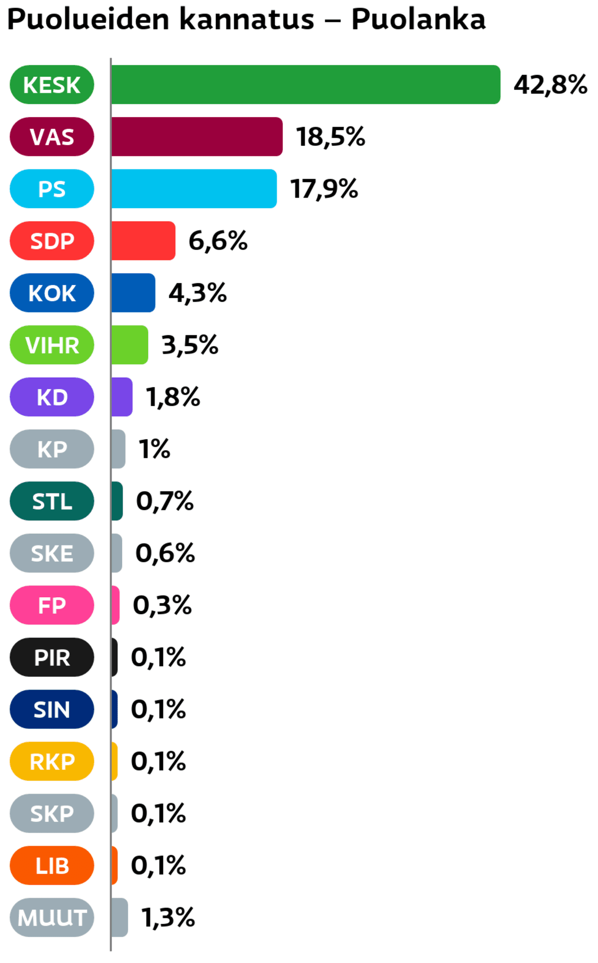 Puolueiden kannatus: Puolanka
Keskusta: 42,8 prosenttia
Vasemmistoliitto: 18,5 prosenttia
Perussuomalaiset: 17,9 prosenttia
SDP: 6,6 prosenttia
Kokoomus: 4,3 prosenttia
Vihreät: 3,5 prosenttia
Suomen Kristillisdemokraatit: 1,8 prosenttia
Kansalaispuolue: 1 prosenttia
Tähtiliike: 0,7 prosenttia
Suomen Kansa Ensin: 0,6 prosenttia
Feministinen puolue: 0,3 prosenttia
Piraattipuolue: 0,1 prosenttia
Sininen tulevaisuus: 0,1 prosenttia
RKP: 0,1 prosenttia
SKP: 0,1 prosenttia
Liberaalipuolue: 0,1 prosenttia
Muut ryhmät: 1,3 prosenttia