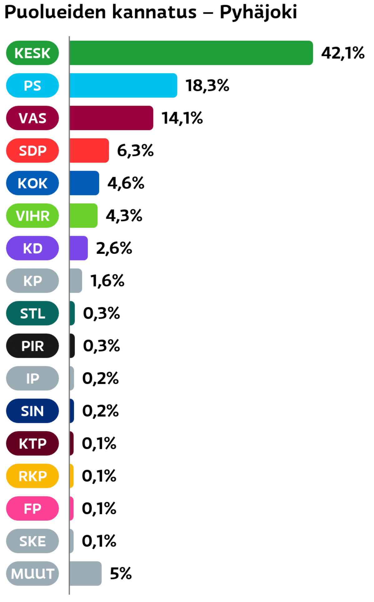 Puolueiden kannatus: Pyhäjoki
Keskusta: 42,1 prosenttia
Perussuomalaiset: 18,3 prosenttia
Vasemmistoliitto: 14,1 prosenttia
SDP: 6,3 prosenttia
Kokoomus: 4,6 prosenttia
Vihreät: 4,3 prosenttia
Suomen Kristillisdemokraatit: 2,6 prosenttia
Kansalaispuolue: 1,6 prosenttia
Tähtiliike: 0,3 prosenttia
Piraattipuolue: 0,3 prosenttia
Itsenäisyyspuolue: 0,2 prosenttia
Sininen tulevaisuus: 0,2 prosenttia
KTP: 0,1 prosenttia
RKP: 0,1 prosenttia
Feministinen puolue: 0,1 prosenttia
Suomen Kansa Ensin: 0,1 prosenttia
Muut ryhmät: 5 prosenttia