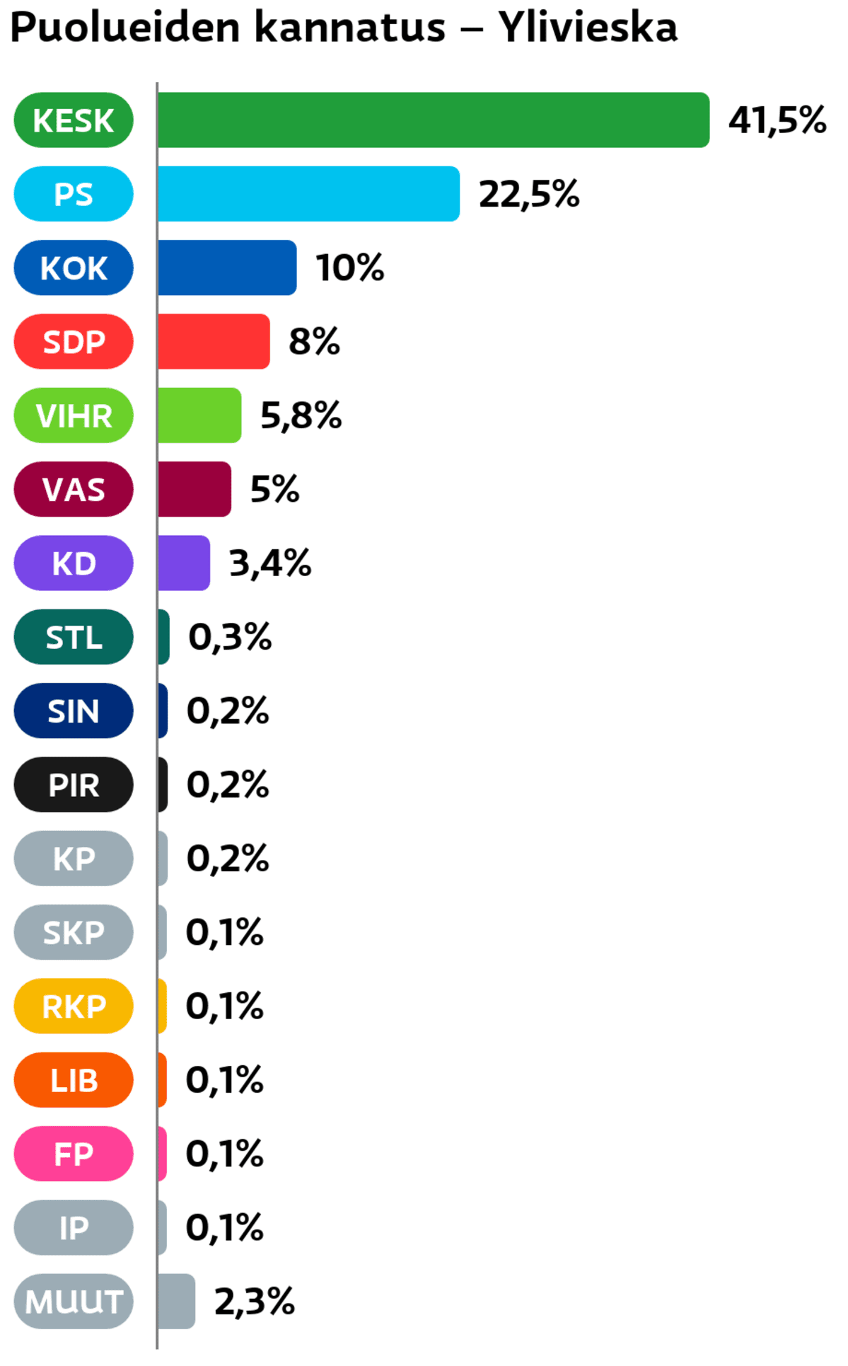 Puolueiden kannatus: Ylivieska
Keskusta: 41,5 prosenttia
Perussuomalaiset: 22,5 prosenttia
Kokoomus: 10 prosenttia
SDP: 8 prosenttia
Vihreät: 5,8 prosenttia
Vasemmistoliitto: 5 prosenttia
Suomen Kristillisdemokraatit: 3,4 prosenttia
Tähtiliike: 0,3 prosenttia
Sininen tulevaisuus: 0,2 prosenttia
Piraattipuolue: 0,2 prosenttia
Kansalaispuolue: 0,2 prosenttia
SKP: 0,1 prosenttia
RKP: 0,1 prosenttia
Liberaalipuolue: 0,1 prosenttia
Feministinen puolue: 0,1 prosenttia
Itsenäisyyspuolue: 0,1 prosenttia
Muut ryhmät: 2,3 prosenttia