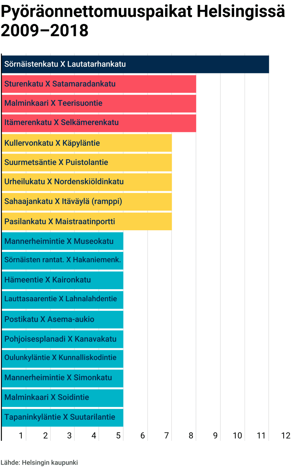 Pyöräonnettomuuspaikat Helsingissä 2009-2018