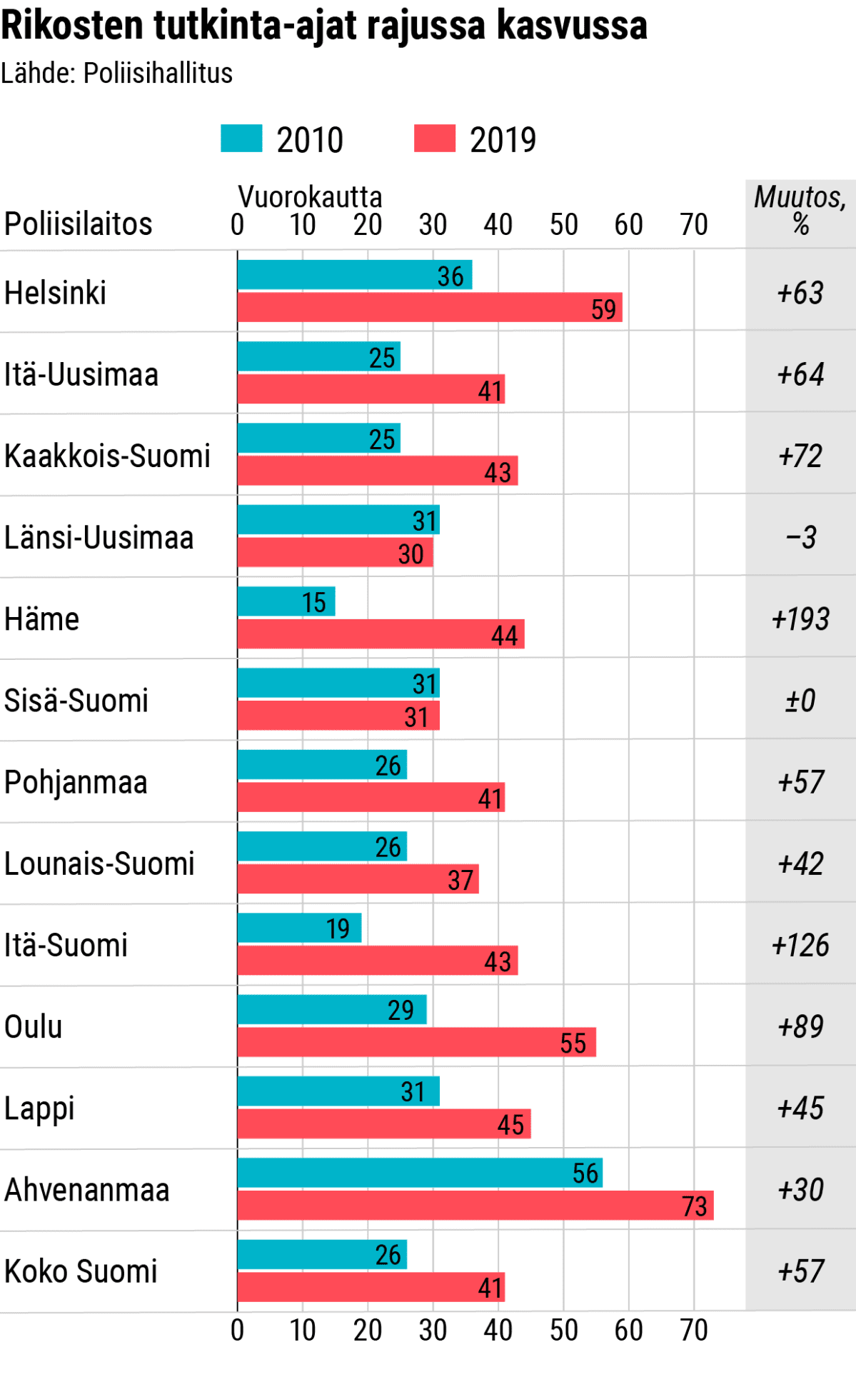 Tilastografiikka rikosten tutkinta-ajoista eri poliisilaitoksilla.