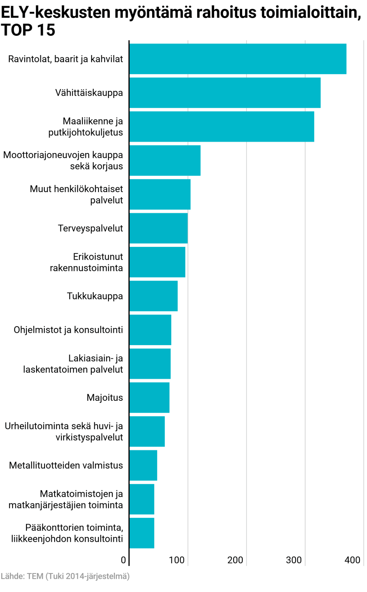 ELY-keskusten myöntämä rahoitus toimialoittain, TOP 15