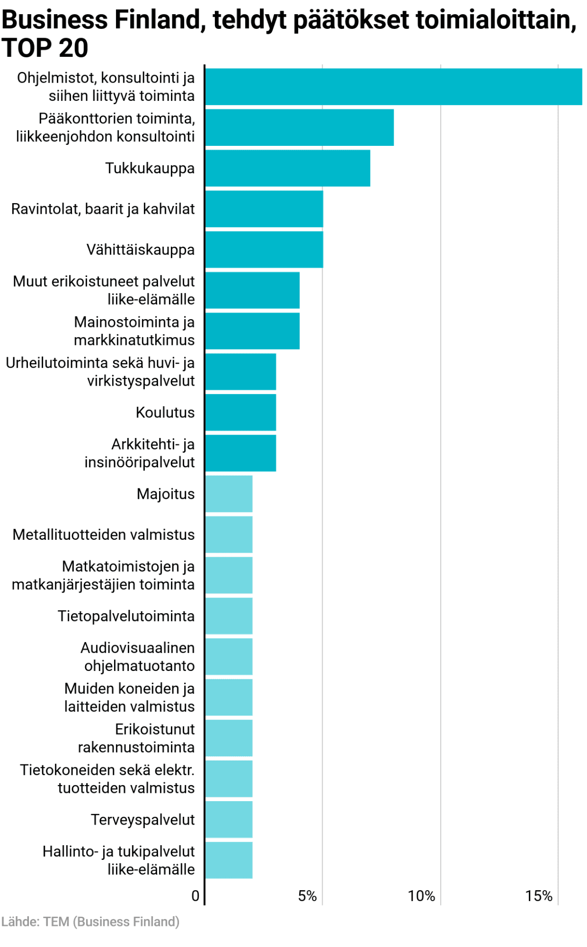 Business Finland, tehdyt päätökset toimialoittain TOP 20