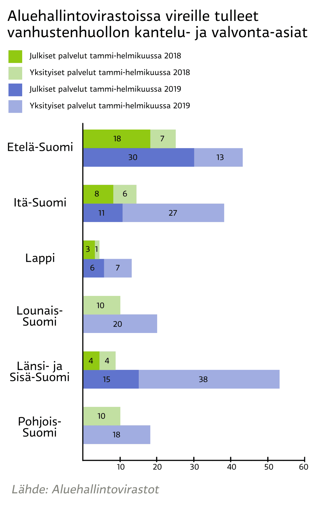 Aluehallintovirastoissa vireille tulleet kantelut