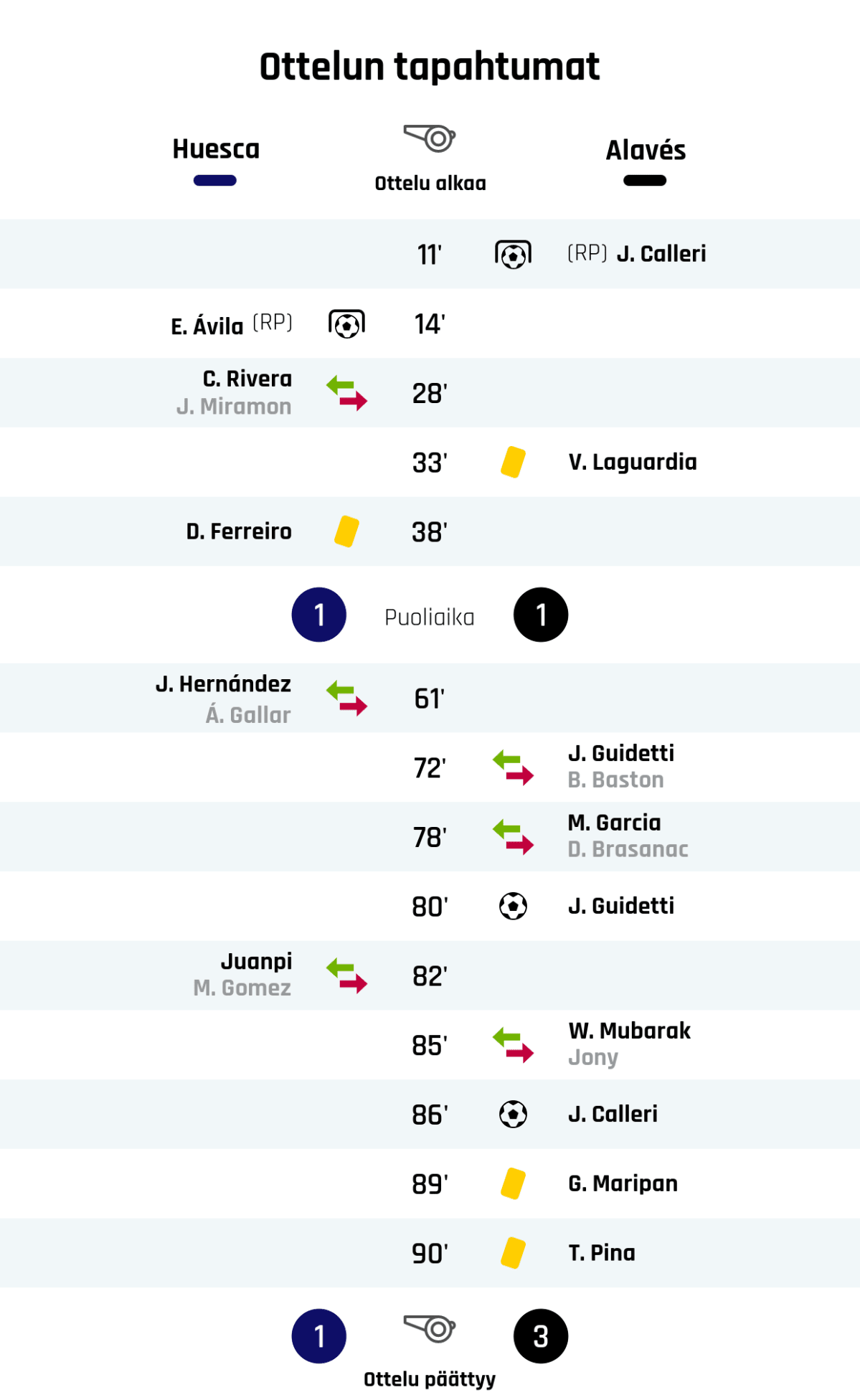 11' Maali rangaistupotkulla Alavésille: J. Calleri
14' Maali rangaistupotkulla Huescalle: E. Ávila
28' Huescan vaihto: sisään C. Rivera, ulos J. Miramon
33' Keltainen kortti: V. Laguardia, Alavés
38' Keltainen kortti: D. Ferreiro, Huesca
Puoliajan tulos: Huesca 1, Alavés 1
61' Huescan vaihto: sisään J. Hernández, ulos Á. Gallar
72' Alavésin vaihto: sisään J. Guidetti, ulos B. Baston
78' Alavésin vaihto: sisään M. Garcia, ulos D. Brasanac
80' Maali Alavésille: J. Guidetti
82' Huescan vaihto: sisään Juanpi, ulos M. Gomez
85' Alavésin vaihto: sisään W. Mubarak, ulos Jony
86' Maali Alavésille: J. Calleri
89' Keltainen kortti: G. Maripan, Alavés
90' Keltainen kortti: T. Pina, Alavés
Lopputulos: Huesca 1, Alavés 3