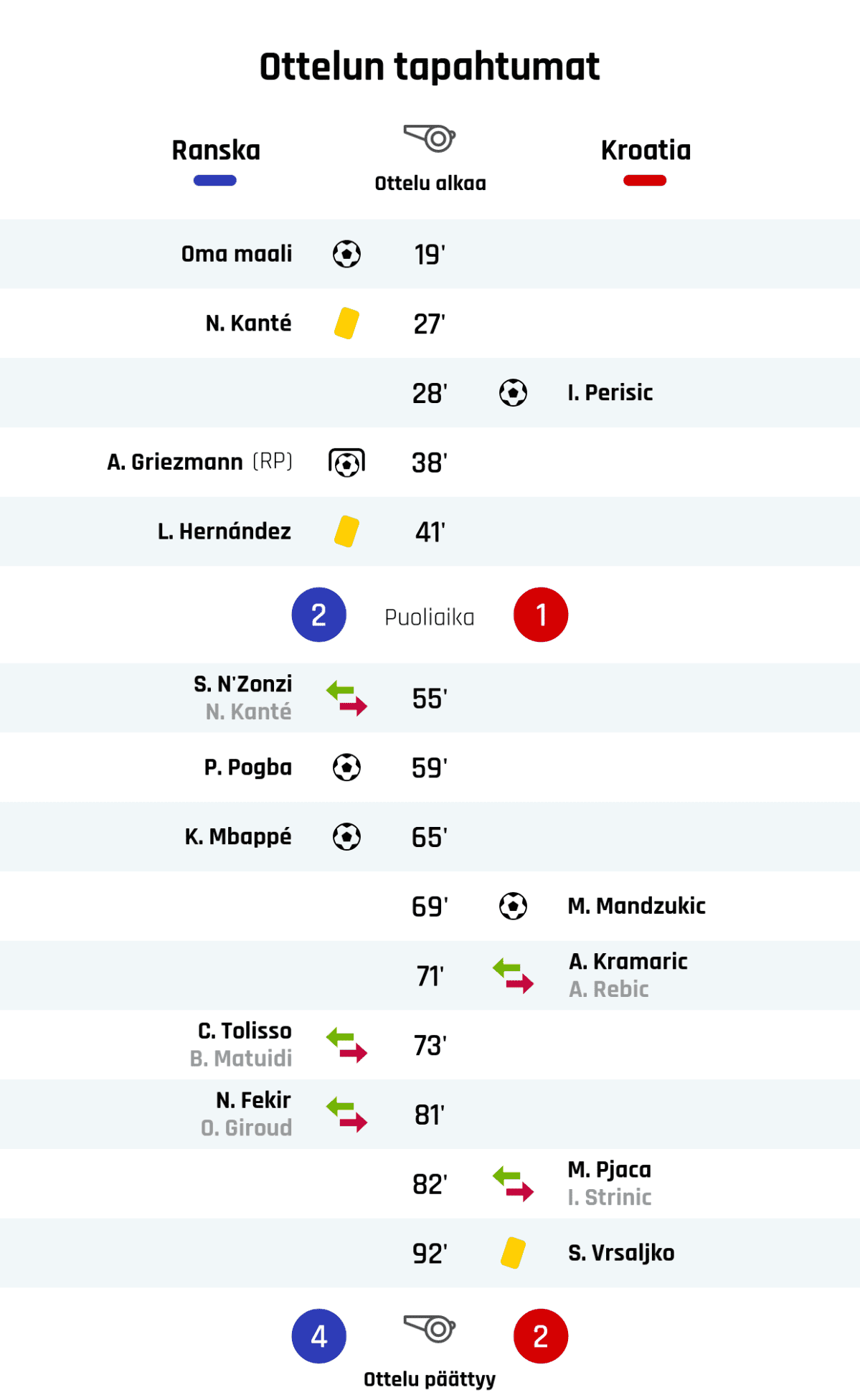 19' Maali Ranskalle: Oma maali
27' Keltainen kortti: N. Kanté, Ranska
28' Maali Kroatialle: I. Perisic
38' Maali rangaistupotkulla Ranskalle: A. Griezmann
41' Keltainen kortti: L. Hernández, Ranska
Puoliajan tulos: Ranska 2, Kroatia 1
55' Ranskan vaihto: sisään S. N'Zonzi, ulos N. Kanté
59' Maali Ranskalle: P. Pogba
65' Maali Ranskalle: K. Mbappé
69' Maali Kroatialle: M. Mandzukic
71' Kroatian vaihto: sisään A. Kramaric, ulos A. Rebic
73' Ranskan vaihto: sisään C. Tolisso, ulos B. Matuidi
81' Ranskan vaihto: sisään N. Fekir, ulos O. Giroud
82' Kroatian vaihto: sisään M. Pjaca, ulos I. Strinic
92' Keltainen kortti: S. Vrsaljko, Kroatia
Lopputulos: Ranska 4, Kroatia 2