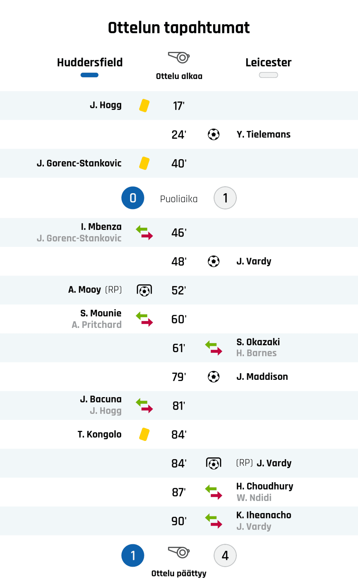 17' Keltainen kortti: J. Hogg, Huddersfield
24' Maali Leicesterille: Y. Tielemans
40' Keltainen kortti: J. Gorenc-Stankovic, Huddersfield
Puoliajan tulos: Huddersfield 0, Leicester 1
46' Huddersfieldin vaihto: sisään I. Mbenza, ulos J. Gorenc-Stankovic
48' Maali Leicesterille: J. Vardy
52' Maali rangaistupotkulla Huddersfieldille: A. Mooy
60' Huddersfieldin vaihto: sisään S. Mounie, ulos A. Pritchard
61' Leicesterin vaihto: sisään S. Okazaki, ulos H. Barnes
79' Maali Leicesterille: J. Maddison
81' Huddersfieldin vaihto: sisään J. Bacuna, ulos J. Hogg
84' Keltainen kortti: T. Kongolo, Huddersfield
84' Maali rangaistupotkulla Leicesterille: J. Vardy
87' Leicesterin vaihto: sisään H. Choudhury, ulos W. Ndidi
90' Leicesterin vaihto: sisään K. Iheanacho, ulos J. Vardy
Lopputulos: Huddersfield 1, Leicester 4