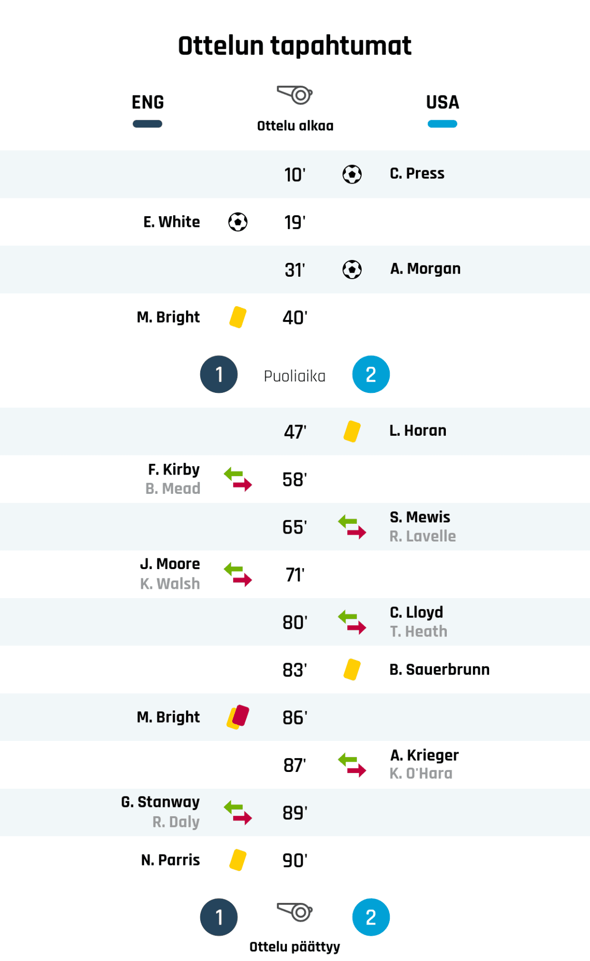 10' Maali USAlle: C. Press
31' Maali USAlle: A. Morgan
40' Keltainen kortti: M. Bright, ENG
Puoliajan tulos: ENG 1, USA 2
47' Keltainen kortti: L. Horan, USA
65' USAn vaihto: sisään S. Mewis, ulos R. Lavelle
80' USAn vaihto: sisään C. Lloyd, ulos T. Heath
83' Keltainen kortti: B. Sauerbrunn, USA
86' Toinen keltainen kortti ja punainen kortti: M. Bright, ENG
87' USAn vaihto: sisään A. Krieger, ulos K. O'Hara
90' Keltainen kortti: N. Parris, ENG
Lopputulos: ENG 1, USA 2
