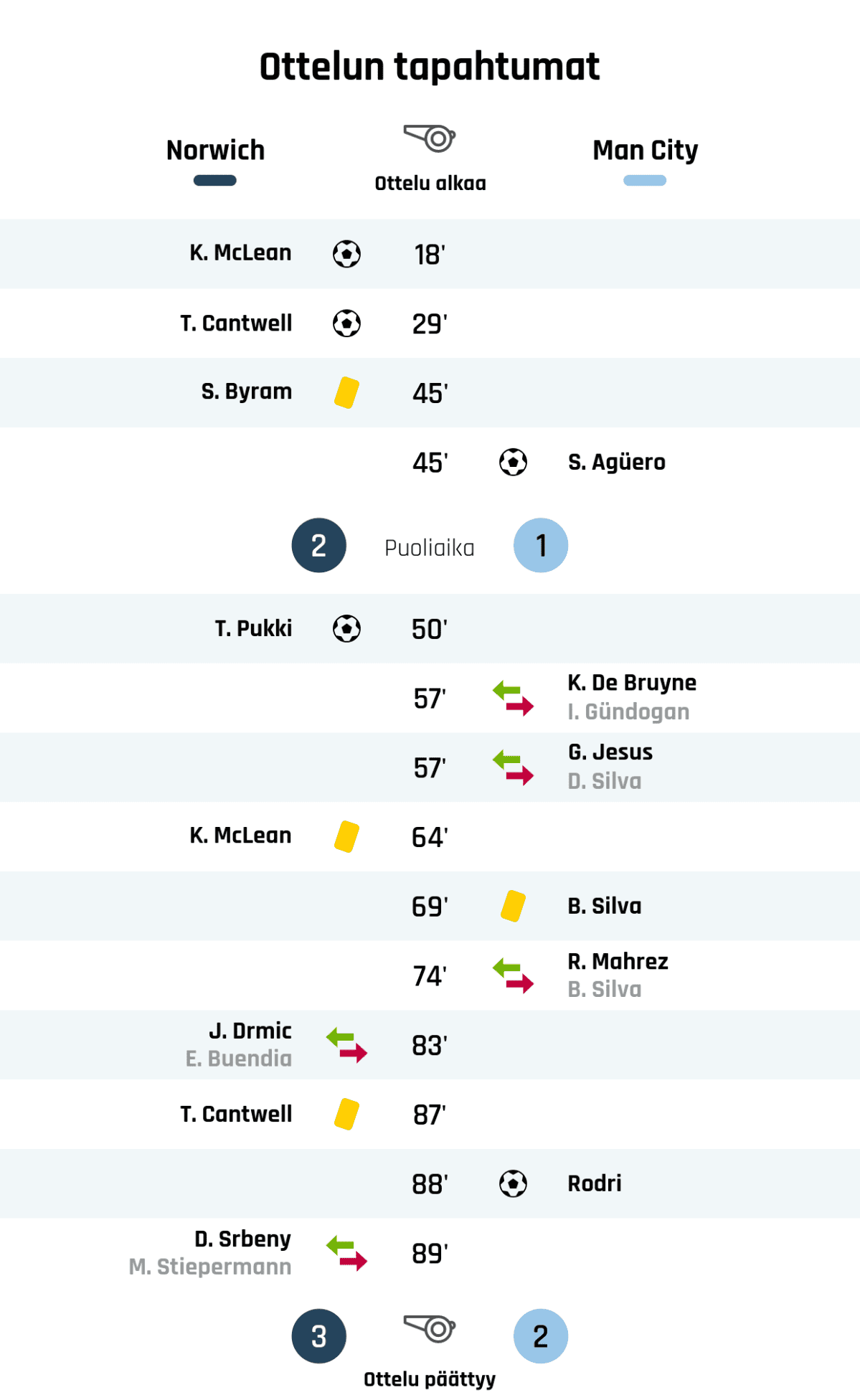 18' Maali Norwichille: K. McLean
29' Maali Norwichille: T. Cantwell
45' Keltainen kortti: S. Byram, Norwich
45' Maali Manchester Citylle: S. Agüero
Puoliajan tulos: Norwich 2, Manchester City 1
50' Maali Norwichille: T. Pukki
57' Manchester Cityn vaihto: sisään K. De Bruyne, ulos I. Gündogan
57' Manchester Cityn vaihto: sisään G. Jesus, ulos D. Silva
64' Keltainen kortti: K. McLean, Norwich
69' Keltainen kortti: B. Silva, Manchester City
74' Manchester Cityn vaihto: sisään R. Mahrez, ulos B. Silva
83' Norwichin vaihto: sisään J. Drmic, ulos E. Buendia
87' Keltainen kortti: T. Cantwell, Norwich
88' Maali Manchester Citylle: Rodri
89' Norwichin vaihto: sisään D. Srbeny, ulos M. Stiepermann
Lopputulos: Norwich 3, Manchester City 2