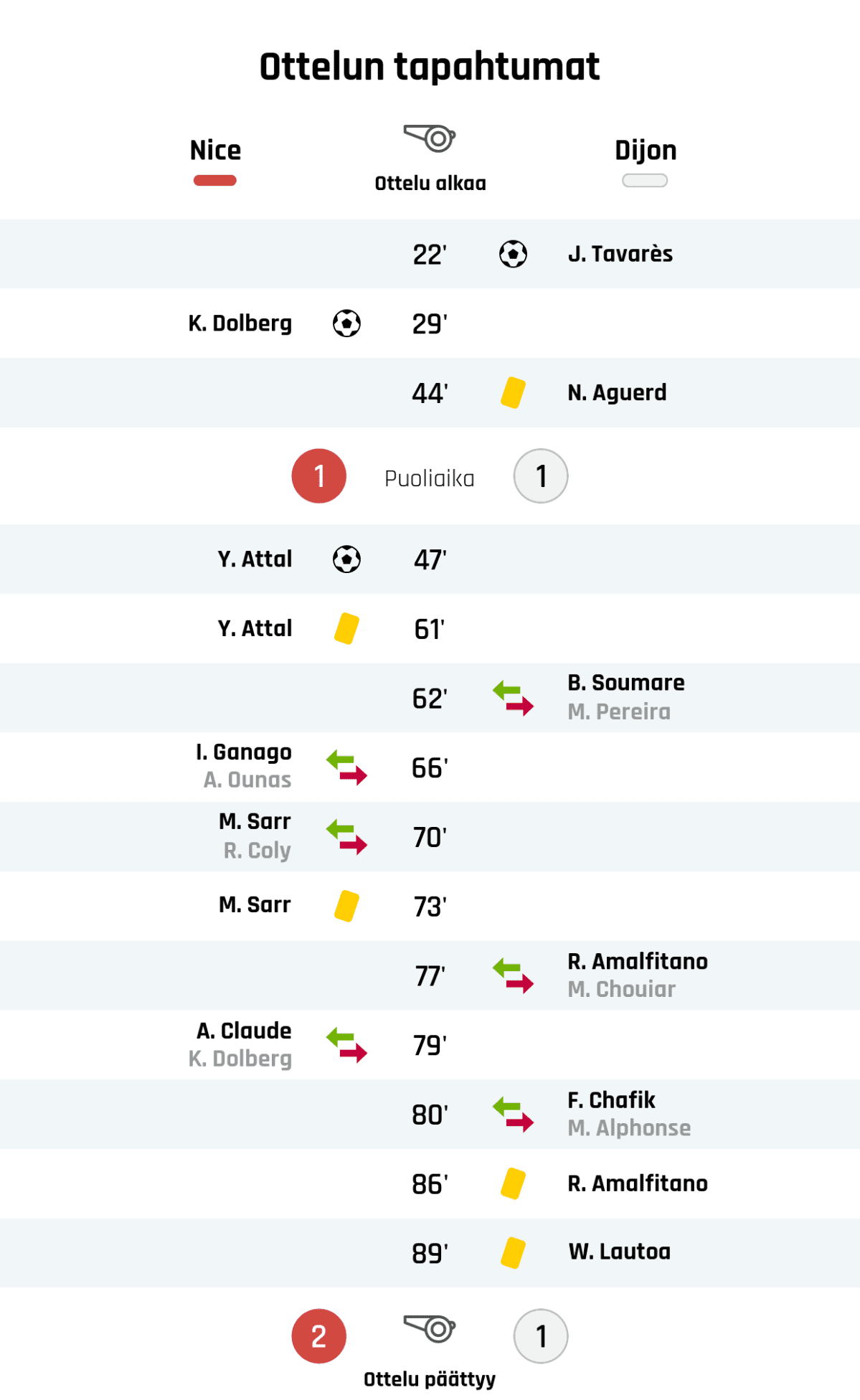 22' Maali Dijonille: J. Tavarès
29' Maali Nizzalle: K. Dolberg
44' Keltainen kortti: N. Aguerd, Dijon
Puoliajan tulos: Nizza 1, Dijon 1
47' Maali Nizzalle: Y. Attal
61' Keltainen kortti: Y. Attal, Nizza
62' Dijonin vaihto: sisään B. Soumare, ulos M. Pereira
66' Nizzan vaihto: sisään I. Ganago, ulos A. Ounas
70' Nizzan vaihto: sisään M. Sarr, ulos R. Coly
73' Keltainen kortti: M. Sarr, Nizza
77' Dijonin vaihto: sisään R. Amalfitano, ulos M. Chouiar
79' Nizzan vaihto: sisään A. Claude, ulos K. Dolberg
80' Dijonin vaihto: sisään F. Chafik, ulos M. Alphonse
86' Keltainen kortti: R. Amalfitano, Dijon
89' Keltainen kortti: W. Lautoa, Dijon
Lopputulos: Nizza 2, Dijon 1