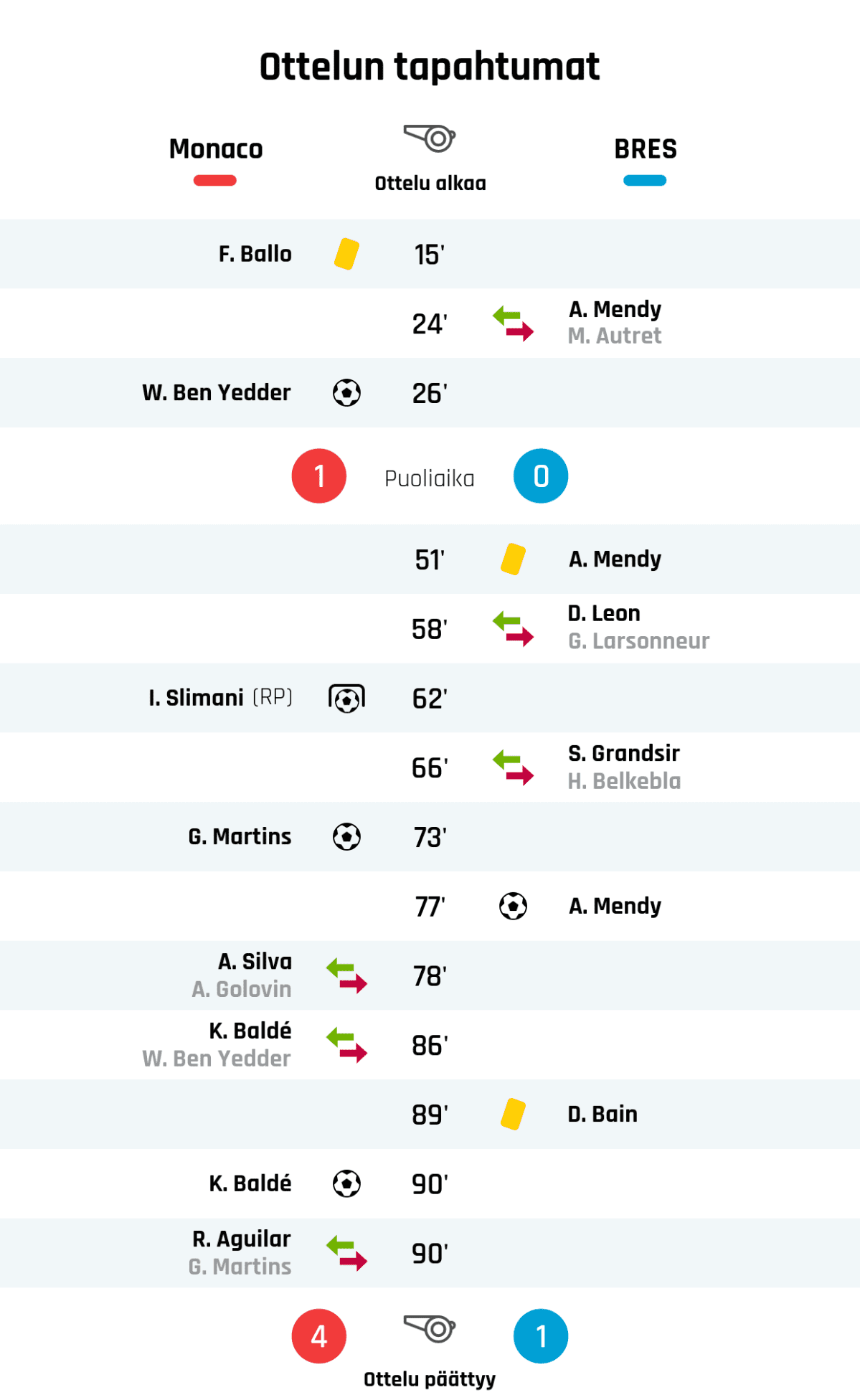 15' Keltainen kortti: F. Ballo, AS Monaco
24' Brestin vaihto: sisään A. Mendy, ulos M. Autret
26' Maali AS Monacolle: W. Ben Yedder
Puoliajan tulos: AS Monaco 1, Brest 0
51' Keltainen kortti: A. Mendy, Brest
58' Brestin vaihto: sisään D. Leon, ulos G. Larsonneur
62' Maali rangaistupotkulla AS Monacolle: I. Slimani
66' Brestin vaihto: sisään S. Grandsir, ulos H. Belkebla
73' Maali AS Monacolle: G. Martins
77' Maali Brestille: A. Mendy
78' AS Monacon vaihto: sisään A. Silva, ulos A. Golovin
86' AS Monacon vaihto: sisään K. Baldé, ulos W. Ben Yedder
89' Keltainen kortti: D. Bain, Brest
90' Maali AS Monacolle: K. Baldé
90' AS Monacon vaihto: sisään R. Aguilar, ulos G. Martins
Lopputulos: AS Monaco 4, Brest 1