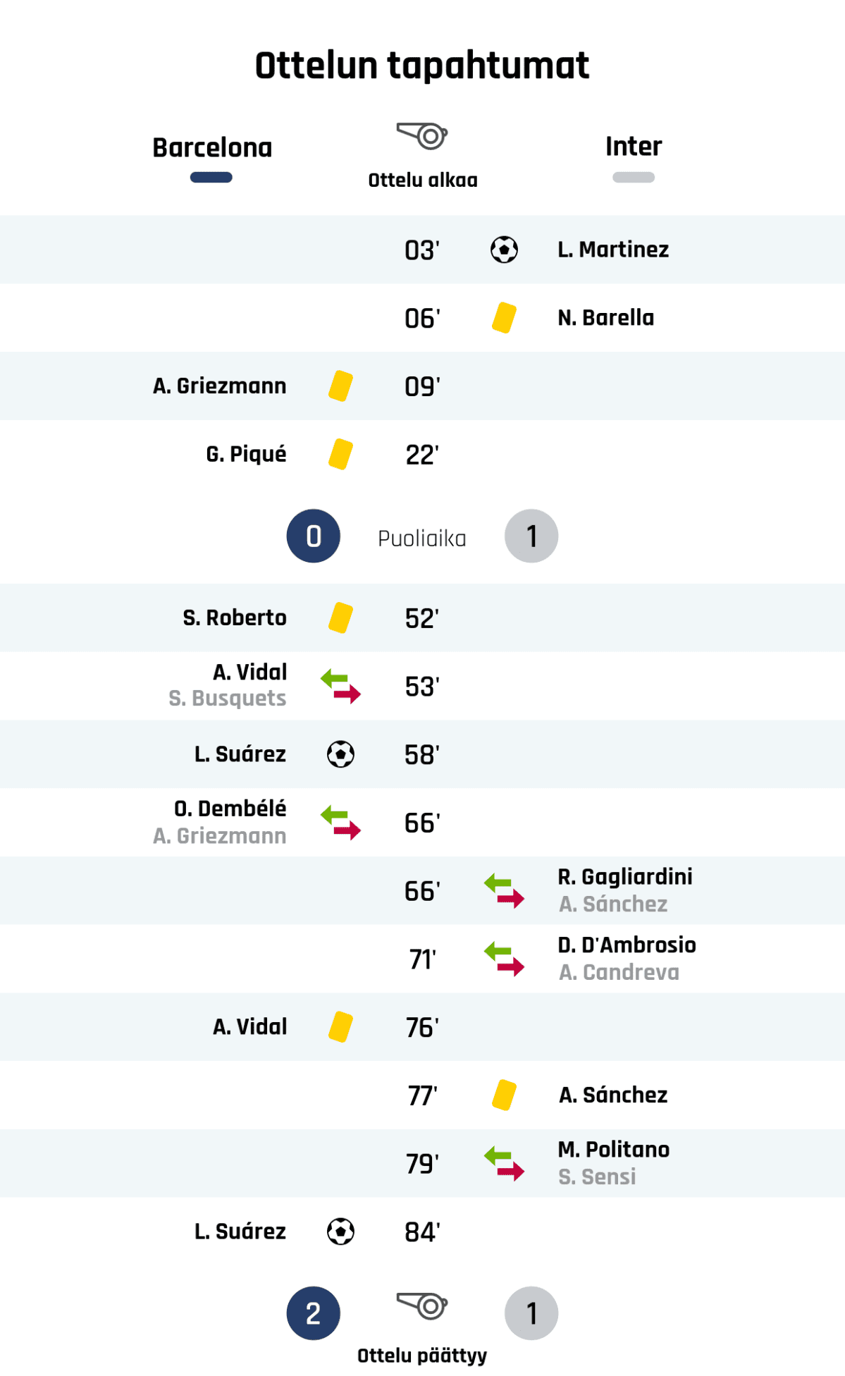 03' Maali Interille: L. Martinez
06' Keltainen kortti: N. Barella, Inter
09' Keltainen kortti: A. Griezmann, Barcelona
22' Keltainen kortti: G. Piqué, Barcelona
Puoliajan tulos: Barcelona 0, Inter 1
52' Keltainen kortti: S. Roberto, Barcelona
53' Barcelonan vaihto: sisään A. Vidal, ulos S. Busquets
58' Maali Barcelonalle: L. Suárez
66' Barcelonan vaihto: sisään O. Dembélé, ulos A. Griezmann
66' Interin vaihto: sisään R. Gagliardini, ulos A. Sánchez
71' Interin vaihto: sisään D. D'Ambrosio, ulos A. Candreva
76' Keltainen kortti: A. Vidal, Barcelona
77' Keltainen kortti: A. Sánchez, Inter
79' Interin vaihto: sisään M. Politano, ulos S. Sensi
84' Maali Barcelonalle: L. Suárez
Lopputulos: Barcelona 2, Inter 1
