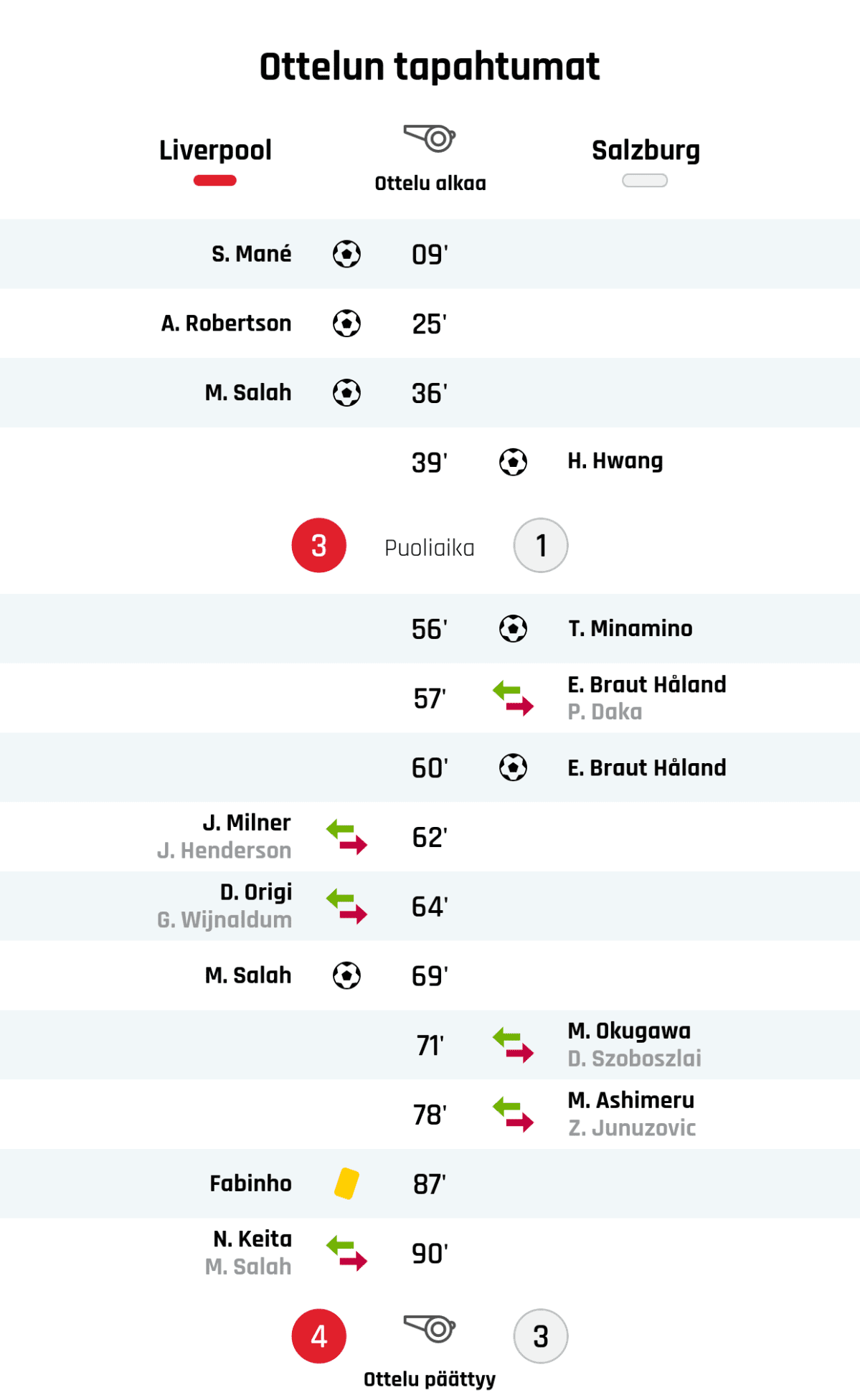 09' Maali Liverpoolille: S. Mané
25' Maali Liverpoolille: A. Robertson
36' Maali Liverpoolille: M. Salah
39' Maali Salzburgille: H. Hwang
Puoliajan tulos: Liverpool 3, Salzburg 1
56' Maali Salzburgille: T. Minamino
57' Salzburgin vaihto: sisään E. Braut Håland, ulos P. Daka
60' Maali Salzburgille: E. Braut Håland
62' Liverpoolin vaihto: sisään J. Milner, ulos J. Henderson
64' Liverpoolin vaihto: sisään D. Origi, ulos G. Wijnaldum
69' Maali Liverpoolille: M. Salah
71' Salzburgin vaihto: sisään M. Okugawa, ulos D. Szoboszlai
78' Salzburgin vaihto: sisään M. Ashimeru, ulos Z. Junuzovic
87' Keltainen kortti: Fabinho, Liverpool
90' Liverpoolin vaihto: sisään N. Keita, ulos M. Salah
Lopputulos: Liverpool 4, Salzburg 3