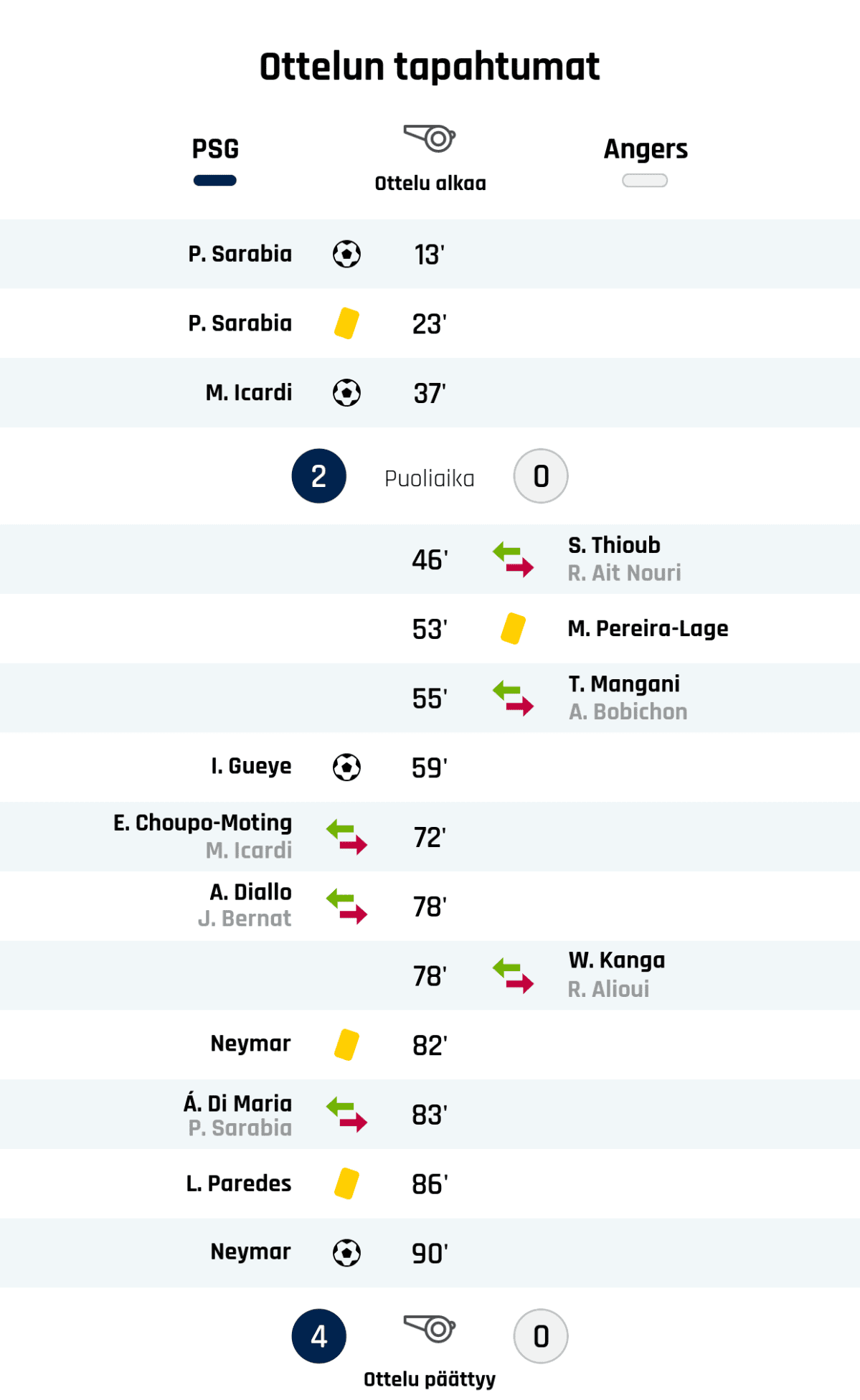 13' Maali PSG:lle: P. Sarabia
23' Keltainen kortti: P. Sarabia, PSG
37' Maali PSG:lle: M. Icardi
Puoliajan tulos: PSG 2, Angers 0
46' Angersin vaihto: sisään S. Thioub, ulos R. Ait Nouri
53' Keltainen kortti: M. Pereira-Lage, Angers
55' Angersin vaihto: sisään T. Mangani, ulos A. Bobichon
59' Maali PSG:lle: I. Gueye
72' PSG:n vaihto: sisään E. Choupo-Moting, ulos M. Icardi
78' PSG:n vaihto: sisään A. Diallo, ulos J. Bernat
78' Angersin vaihto: sisään W. Kanga, ulos R. Alioui
82' Keltainen kortti: Neymar, PSG
83' PSG:n vaihto: sisään Á. Di Maria, ulos P. Sarabia
86' Keltainen kortti: L. Paredes, PSG
90' Maali PSG:lle: Neymar
Lopputulos: PSG 4, Angers 0