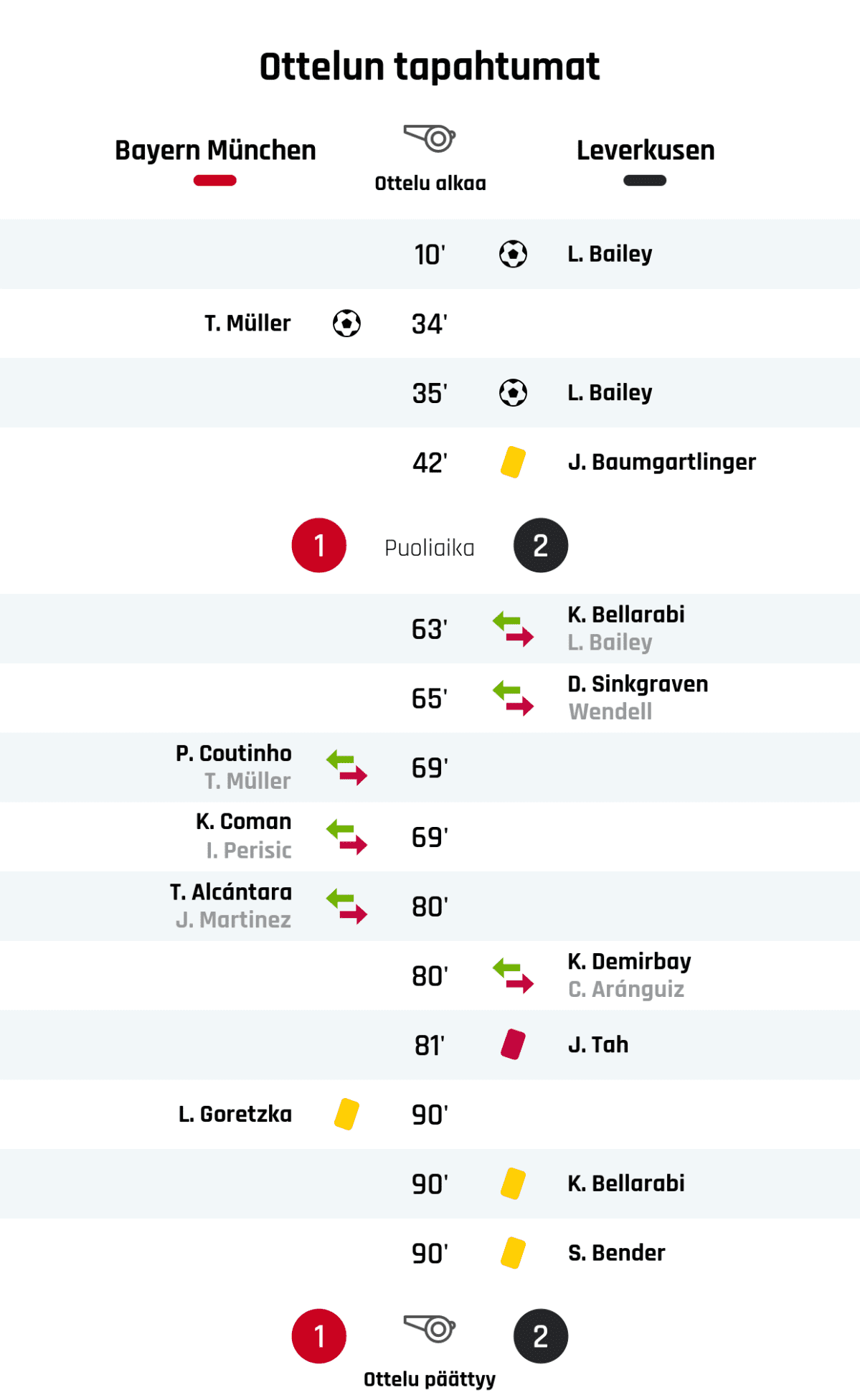 10' Maali Leverkusenille: L. Bailey
34' Maali Bayern Münchenille: T. Müller
35' Maali Leverkusenille: L. Bailey
42' Keltainen kortti: J. Baumgartlinger, Leverkusen
Puoliajan tulos: Bayern München 1, Leverkusen 2
63' Leverkusenin vaihto: sisään K. Bellarabi, ulos L. Bailey
65' Leverkusenin vaihto: sisään D. Sinkgraven, ulos Wendell
69' Bayern Münchenin vaihto: sisään P. Coutinho, ulos T. Müller
69' Bayern Münchenin vaihto: sisään K. Coman, ulos I. Perisic
80' Bayern Münchenin vaihto: sisään T. Alcántara, ulos J. Martinez
80' Leverkusenin vaihto: sisään K. Demirbay, ulos C. Aránguiz
81' Punainen kortti: J. Tah, Leverkusen
90' Keltainen kortti: L. Goretzka, Bayern München
90' Keltainen kortti: K. Bellarabi, Leverkusen
90' Keltainen kortti: S. Bender, Leverkusen
Lopputulos: Bayern München 1, Leverkusen 2