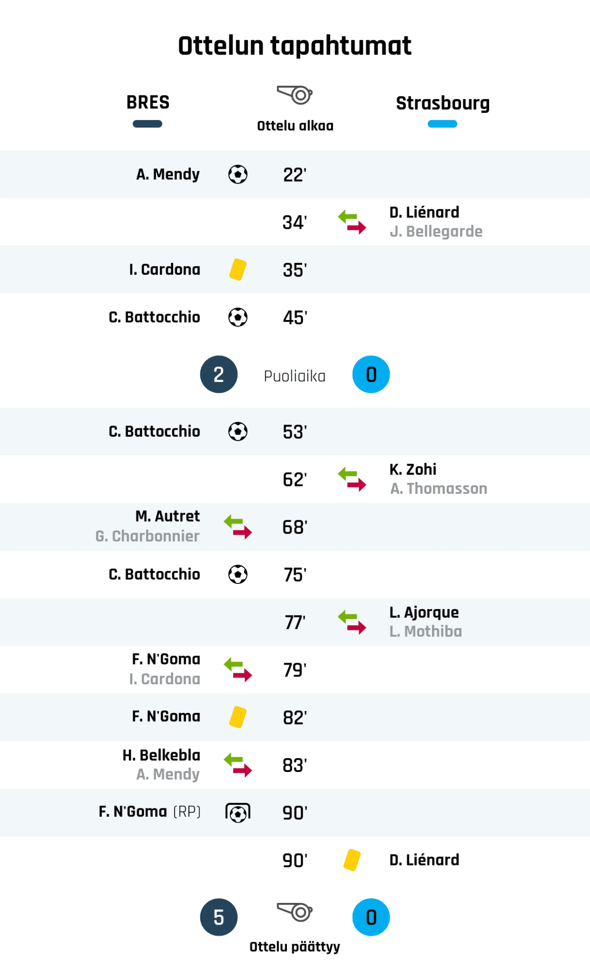 22' Maali Brestille: A. Mendy
34' Strasbourgin vaihto: sisään D. Liénard, ulos J. Bellegarde
35' Keltainen kortti: I. Cardona, Brest
45' Maali Brestille: C. Battocchio
Puoliajan tulos: Brest 2, Strasbourg 0
53' Maali Brestille: C. Battocchio
62' Strasbourgin vaihto: sisään K. Zohi, ulos A. Thomasson
68' Brestin vaihto: sisään M. Autret, ulos G. Charbonnier
75' Maali Brestille: C. Battocchio
77' Strasbourgin vaihto: sisään L. Ajorque, ulos L. Mothiba
79' Brestin vaihto: sisään F. N'Goma, ulos I. Cardona
82' Keltainen kortti: F. N'Goma, Brest
83' Brestin vaihto: sisään H. Belkebla, ulos A. Mendy
90' Maali rangaistupotkulla Brestille: F. N'Goma
90' Keltainen kortti: D. Liénard, Strasbourg
Lopputulos: Brest 5, Strasbourg 0