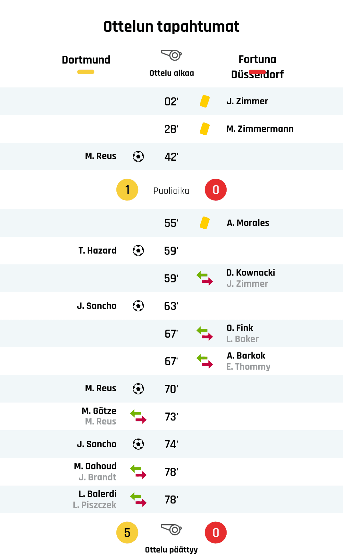 02' Keltainen kortti: J. Zimmer, Fortuna Düsseldorf
28' Keltainen kortti: M. Zimmermann, Fortuna Düsseldorf
42' Maali Dortmundille: M. Reus
Puoliajan tulos: Dortmund 1, Fortuna Düsseldorf 0
55' Keltainen kortti: A. Morales, Fortuna Düsseldorf
59' Maali Dortmundille: T. Hazard
59' Fortuna Düsseldorfin vaihto: sisään D. Kownacki, ulos J. Zimmer
63' Maali Dortmundille: J. Sancho
67' Fortuna Düsseldorfin vaihto: sisään O. Fink, ulos L. Baker
67' Fortuna Düsseldorfin vaihto: sisään A. Barkok, ulos E. Thommy
70' Maali Dortmundille: M. Reus
73' Dortmundin vaihto: sisään M. Götze, ulos M. Reus
74' Maali Dortmundille: J. Sancho
78' Dortmundin vaihto: sisään M. Dahoud, ulos J. Brandt
78' Dortmundin vaihto: sisään L. Balerdi, ulos L. Piszczek
Lopputulos: Dortmund 5, Fortuna Düsseldorf 0
